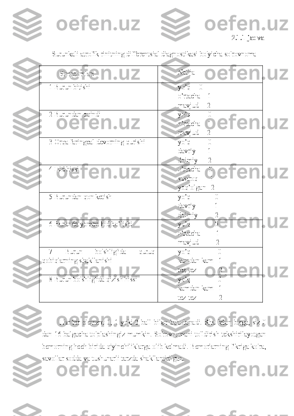 2.1.1-jadval
Surunkali atrofik rinitning differentsial diagnostikasi bo'yicha so'rovnoma
Simptomlari Natija
1  Burun bitishi yo’q      0
o’rtacha     1
mavjud      2
2  Burundan oqindi yo’q             0
o’rtacha     1
mavjud      2
3 Orqa faringeal devorning qurishi yo’q             0
davriy          1
doimiy         2
4 Hid hissi o’rtacha      0
sustroq          1
yoq’olgan    2
5 Burundan qon ketish yo’q                 0
davriy              1
doimiy             2
6 Burunda yomon hid bo’lishi yo’q               0
o’rtacha            1
mavjud             2
7   Burun   bo'shlig'ida   quruq
qobiqlarning shakllanishi yo’q                0
kamdan kam    1
tez-tez               2
8 Burun bo'shlig'ida  qizish  hissi yo’q                0
kamdan kam    1
tez-tez               2
Har  bir  element   0, 1  yoki  2  ball  bilan  baholanadi.  Shu  bilan birga,  siz  0
dan 16 balgacha to'plashingiz mumkin. So'rovnomani to'ldirish tekshirilayotgan
bemorning hech birida qiyinchiliklarga olib kelmadi. Bemorlarning fikriga ko'ra,
savollar sodda va tushunarli tarzda shakllantirilgan. 