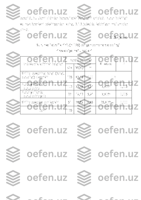 qaratildi,   bu  ularni   oldindan   bartaraf   etish   zarurligini   aniqladi.   Burun  bo'shlig'i
va   nazofarenksni   tekshirgandan   so'ng,   2.1.2-jadvalda   keltirilgan   ma'lumotlar
olindi. 
2.1.2 - jadval
Surunkali atrofik rinit (n=125) bo'lgan bemorlarda oldingi
rinoskopiya ma'lumotlari
Endoskopik ko’rinish belgilari Barcha bemorlar
Х i - kvadrat
Р
abs M(%) m
Shilliq   qavatning   rangi   (rangi,
quruqligi) o'zgarishi 1 25 83,45 0,00 НВ
Burun yo'llarida
- quruq qobiq 102 73 , 38 5,94 7,806 a
0,005
Burun yo'llarida
- quruq qobiq yo'q 23 19, 42 5,94 7,806 a
0,005
Shilliq qavat dan  qon ketishi 51 36 , 69 4,85 25,806 a
0,000
Jami 125     