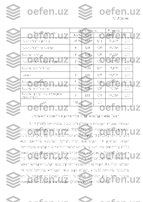 2.1.3-jadval
Yondosh kasalliklar Barcha bemorlar Х i - kvadrat Р
Abs M(%) m M(%) M
Burun to’sig’i qiyshiqligi 7 2 44,6 5,17 20,903 a
0,000
Burun  to’sig’ining  burchagi 8 5 , 75 4,26 34,129 a
0,000
Surunkali tonzillit 8 5 , 75 4,26 34,129 a
0,000
Burun konusining gipertrofiyasi 5 5 , 03 4,02 37,161 a
0,000
Surunkali atrofik faringit 10 10 , 79 5,44 16,516 a
0,000
Eustaxit 5 3 , 59 3,46 43,613 a
0,000
Surunkali rinosinusit 6 4 , 31 3,75 40,323 a
0,000
Surunkali atrofik laringit 4 3,28 3,26 14,129 a
0,000
Surunkali yiringli otit, remissiyada 
mezotimpanit 7 5 ,6 5 4,16 34,029 a
0,000
Jami 125 0,00    
Endoskopik tekshiruv yordamida birga keladigan kasalliklar
2.1.3   (49%)   bemorlarda   burun   to’sig’ining   ta'sirlangan   sinusga   nisbatan
aniq bo'lmagan egriliklari aniqlandi.   22 (36,2%) bemorlarda   ko’rinarli etmoidal
bullalar ,  54 (87,1%) bemorda qanotlari gipertrofiyasi, 15 (24,2%) bemorlar uzoq
vaqt   davomida   surunkali   faringit   bilan   kasallangan.   18   yoshdan   oshgan
bemorlarda tanglay bodomsimon bezlari atrofik, halqum orqa devorining shilliq
qavati   oqarib,   yupqalashgan,   57   nafar   bemorda   quruq   va   ko‘pincha   o‘ziga   xos
hidli   qobiqlar   bilan   qoplangan.   Qobiqlarni   olib   tashlash,   faringeal   refleksning
keskin kamayishi tufayli katta qiyinchiliklarga olib kelmaydi. AR bilan og'rigan
18   nafar   bemorda   xirillagan   ovoz   qayd   etilgan,   9   nafar   bemorda   halqumda
atrofik   jarayon   aniqlangan,   ammo   halqumda   qobiqlar   yo'q.   4   ta   holatda
traxeyada atrofik jarayon aniqlangan (3 erkak va 1 ayol bemorda). 