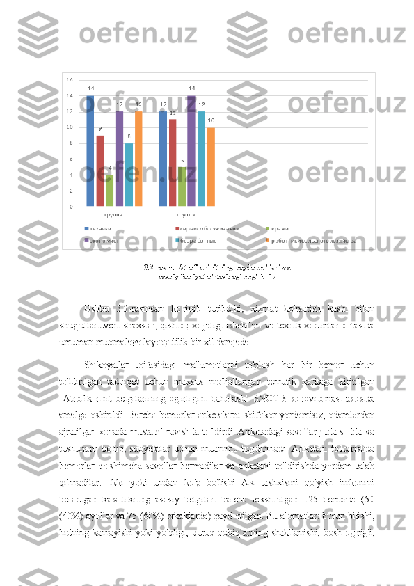 3.2-rasm.  Atrofik rinitning paydo bo'lishi va 
kasbiy faoliyat o'rtasidagi bog'liqlik.
Ushbu   3.2-rasmdan   ko'rinib   turibdiki,   xizmat   ko'rsatish   kasbi   bilan
shug'ullanuvchi shaxslar, qishloq xo'jaligi ishchilari va texnik xodimlar o'rtasida
umuman muomalaga layoqatlilik bir xil darajada.
Shikoyatlar   toifasidagi   ma'lumotlarni   to'plash   har   bir   bemor   uchun
to'ldirilgan   tadqiqot   uchun   maxsus   mo'ljallangan   tematik   xaritaga   kiritilgan
"Atrofik   rinit   belgilarining   og'irligini   baholash"   SNOT-8   so'rovnomasi   asosida
amalga oshirildi. Barcha bemorlar anketalarni shifokor yordamisiz, odamlardan
ajratilgan xonada mustaqil ravishda to'ldirdi. Anketadagi savollar juda sodda va
tushunarli   bo'lib,   subyektlar   uchun   muammo   tug'dirmadi.   Anketani   to'ldirishda
bemorlar   qo'shimcha   savollar   bermadilar   va   anketani   to'ldirishda   yordam   talab
qilmadilar.   Ikki   yoki   undan   ko'p   bo'lishi   AR   tashxisini   qo'yish   imkonini
beradigan   kasallikning   asosiy   belgilari   barcha   tekshirilgan   125   bemorda   (50
(40%) ayollar va 75 (60%) erkaklarda) qayd etilgan. Bu alomatlar: burun bitishi,
hidning kamayishi  yoki   yo'qligi, quruq qobiqlarning shakllanishi,   bosh  og'rig'i, 