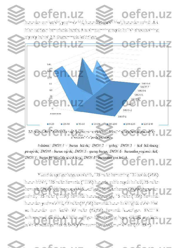 burundan qon ketishi, yoqimsiz hid, burundagi qizish hissi, burundan oqindi. AR
bilan og'rigan bemorlarda barcha 8 ta simptomning paydo bo'lish chastotasining
qiyosiy bahosi 3.3-diagrammada keltirilgan.
3.3-rasm. - Atrofik rinit bilan og'rigan bemorlarda SNOT-8 testining belgilari paydo bo'lish
chastotasini qiyosiy baholash.
Eslatma:   SNOT-1   -   burun   bitishi;   SNOT-2   -   qobiq;   SNOT-3   -   hid   bilishning
pasayishi; SNOT4 - burun oqishi; SNOT-5 - quruq burun; SNOT-6 - burundan yoqimsiz hid;
SNOT-7 - burun bo'shlig'ida qizish hissi; SNOT-8 - burundan qon ketish.
Yuqorida aytilganlarga asoslanib, 125 nafar bemorning 120 tasida (96%)
burun bitishi, 125 nafar bemorda (100%) burunda qobiq paydo bo'ladi, 35 nafar
bemorda (28%) hidning pasayishi kuzatilgan, 26 nafar bemor (20,8%) burundan
oqindi,   125   nafar   (100%)   bemorda   burun   quruqligi,   15   nafar   (12%)   bemorda
burundan yoqimsiz hid, 43 nafar (34,4%) bemorda burun bo'shlig'ida qizish hissi
va   burundan   qon   ketish   87   nafar   (69,6%)   bemorda   kuzatilgan.   SNOT-8
so'rovnomasi   asosida   AR   bilan   og'rigan   bemorlarning   hayot   sifatiga   eng   katta
ta'sir ko'rsatadigan beshta asosiy simptomni aniqlash mumkin edi (3.4-rasm). 