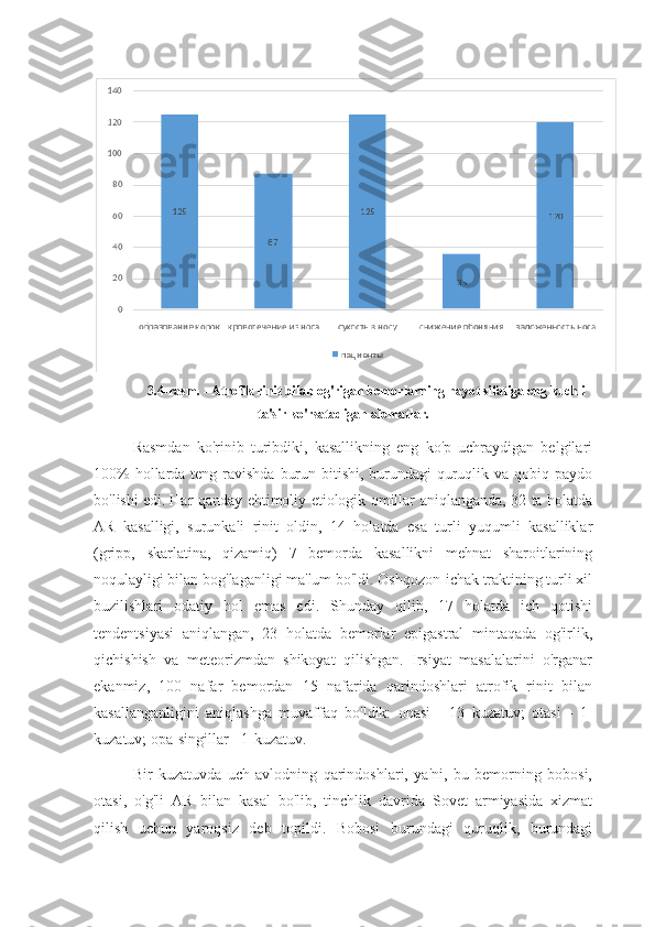 3.4-rasm. - Atrofik rinit bilan og'rigan bemorlarning hayot sifatiga eng kuchli
ta'sir ko'rsatadigan alomatlar.
Rasmdan   ko'rinib   turibdiki,   kasallikning   eng   ko'p   uchraydigan   belgilari
100%  hollarda teng ravishda  burun bitishi, burundagi quruqlik va qobiq paydo
bo'lishi edi.   Har qanday ehtimoliy etiologik omillar aniqlanganda, 32 ta holatda
AR   kasalligi,   surunkali   rinit   oldin,   14   holatda   esa   turli   yuqumli   kasalliklar
(gripp,   skarlatina,   qizamiq)   7   bemorda   kasallikni   mehnat   sharoitlarining
noqulayligi bilan bog'laganligi ma'lum bo'ldi. Oshqozon-ichak traktining turli xil
buzilishlari   odatiy   hol   emas   edi.   Shunday   qilib,   17   holatda   ich   qotishi
tendentsiyasi   aniqlangan,   23   holatda   bemorlar   epigastral   mintaqada   og'irlik,
qichishish   va   meteorizmdan   shikoyat   qilishgan.   Irsiyat   masalalarini   o'rganar
ekanmiz,   100   nafar   bemordan   15   nafarida   qarindoshlari   atrofik   rinit   bilan
kasallanganligini   aniqlashga   muvaffaq   bo'ldik:   onasi   -   13   kuzatuv;   otasi   -   1-
kuzatuv; opa-singillar - 1-kuzatuv.
Bir   kuzatuvda   uch   avlodning   qarindoshlari,   ya'ni,   bu   bemorning   bobosi,
otasi,   o'g'li   AR   bilan   kasal   bo'lib,   tinchlik   davrida   Sovet   armiyasida   xizmat
qilish   uchun   yaroqsiz   deb   topildi.   Bobosi   burundagi   quruqlik,   burundagi 