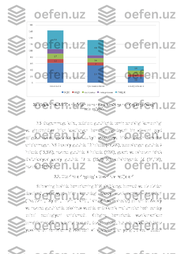 3.5-diagramma. AR bilan og'rigan bemorlarda ichki organlarning birgalikdagi
patologiyasi.
3.5-diagrammaga   ko'ra,   tadqiqot   guruhlarida   temir   tanqisligi   kamqonligi
va   gipotiroidizm   bilan   kasallangan   bemorlarning   deyarli   bir   xil   soni   qayd
etilgan.   Nazorat   guruhida   yoshi   tufayli   gipertoniya   bilan   og'rigan   bemorlar
aniqlanmagan. NSD asosiy guruhda 12 holatda (17,9%), taqqoslangan guruhda 9
holatda   (15,5%),   nazorat   guruhida   8   holatda   (32%),   gastrit   va   oshqozon-ichak
disfunktsiyasi   asosiy   guruhda   17   ta   (25,3)   %),   solishtirganda   14   (24,1%),
nazorat 12 (48%).
3.2. Otorinolaringologik tekshiruv natijalari
So'rovning boshida bemorlarning 21% shifokorga bormadi va o'z-o'zidan
davolandi,   vaqti-vaqti   bilan   burundagi   rasmiy   vazokonstriktor   tomchilari
("Naftizin", "Xylen", "Tizin", "Rint", "Rinoxil" va boshqalar) qo'llanildi. Asosiy
va   nazorat   guruhlarida   tekshiruv   vaqtida   endoskopik   ma'lumotlar   hech   qanday
qo'pol   patologiyani   aniqlamadi.   Ko'pgina   bemorlarda   vazokonstriktor
tomchilarining samaradorligi past edi, dozani oshirib, burunda nafas olish biroz
yaxshilandi.   Bemorlarning   79%   turli   xil   vositalar   bilan   yengil,   qisqa   muddatli 