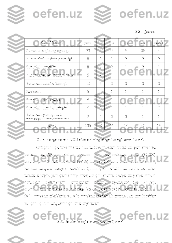 3.3.1-jadval
Kasallik nomi jami 1 а 1  b 2 а 2  b nazor
Burun to’sig’ining egriligi 7 2 3 33 3 29 4
Burun cho’qqisining egriligi 8 1 1 2 2 2
Surunkali tonzillit 8 2 2 1 2 1
Burun qanotlari gipertrofiyasi 5 1 1 1 1 1
Surunkali atrofik faringit 10 2 2 2 2 2
Evstaxiit 5 1 1 1 1 1
Surunkali rinosinusit 6 2 1 1 1 1
Surunkali atrofik laringit 4 1 1 1 1 0
Surunkali yiringli otit, 
remissiyada mezotimpanit 7 1 2 2 1 1
Jami 125 14 44 14 40 13
Guruhlarga qarab LOR a'zolarining birgalikdagi kasalliklari.
Rentgenologik   tekshirishda   100   ta   tekshiruvdan   iborat   bo'lgan   shish   va
parietal   qalinlashgan   shilliq   qavatini   nozil   va   maksiller   sinus   (80,2%)
aniqlangan,   12   nafar   bemorda   (9,4%)   bundan   tashqari,   pnevmatlashtirishning
kamroq   darajada   pasayish   kuzatildi.   Qonning   klinik   tahlilida   barcha   bemorlar
tanada   allergik   yallig'lanishning   mavjudligini   shubha   ostiga   qo'yishga   imkon
beradigan   o'zgarishlarni   aniqladilar:   o'rtacha   leykotsitoz   (15-20x10 9
/l),
eozinofillarning   nisbiy   miqdorining   keskin   oshishi   (>5%),   eritrotsitlar   (SOE)
(>10   mm/soat   erkaklarda   va   >15   mm/soat   ayollarda)   eritrotsitlar,   trombotsitlar
va gemoglobin darajasining normal qiymatlari.
3.3. Bakteriologik tekshiruv natijalari 