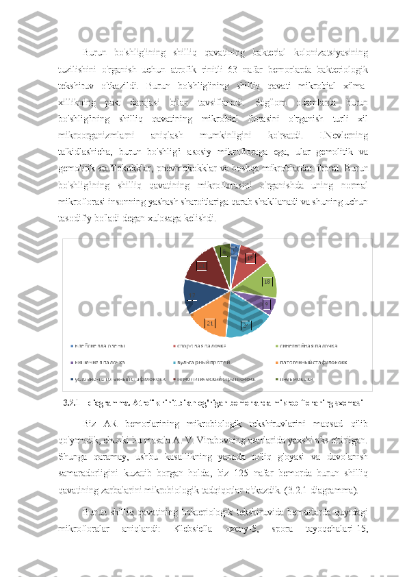 Burun   bo'shlig'ining   shilliq   qavatining   bakterial   kolonizatsiyasining
tuzilishini   o'rganish   uchun   atrofik   rinitli   63   nafar   bemorlarda   bakteriologik
tekshiruv   o'tkazildi.   Burun   bo'shlig'ining   shilliq   qavati   mikrobial   xilma-
xillikning   past   darajasi   bilan   tavsiflanadi.   Sog'lom   odamlarda   burun
bo'shlig'ining   shilliq   qavatining   mikrobial   florasini   o'rganish   turli   xil
mikroorganizmlarni   aniqlash   mumkinligini   ko'rsatdi.   I.Nevlerning
ta'kidlashicha,   burun   bo'shlig'i   asosiy   mikrofloraga   ega,   ular   gemolitik   va
gemolitik stafilokokklar, pnevmokokklar va boshqa mikroblardan iborat.   Burun
bo'shlig'ining   shilliq   qavatining   mikroflorasini   o'rganishda   uning   normal
mikroflorasi insonning yashash sharoitlariga qarab shakllanadi va shuning uchun
tasodifiy bo'ladi degan xulosaga kelishdi.
3.2.1 – diagramma. Atrofik rinit bilan og'rigan bemorlarda mikrob floraning sxemasi 
Biz   AR   bemorlarining   mikrobiologik   tekshiruvlarini   maqsad   qilib
qo'ymadik, chunki bu masala A. V. Virabovning asarlarida yaxshi aks ettirilgan.
Shunga   qaramay,   ushbu   kasallikning   yanada   to'liq   g'oyasi   va   davolanish
samaradorligini   kuzatib   borgan   holda,   biz   125   nafar   bemorda   burun   shilliq
qavatining zarbalarini mikrobiologik tadqiqotlar o'tkazdik. (3.2.1-diagramma).
Burun   shilliq   qavatining   bakteriologik   tekshiruvida   bemorlarda   quyidagi
mikrofloralar   aniqlandi:   Klebsiella   ozeny-5,   spora   tayoqchalari-15, 