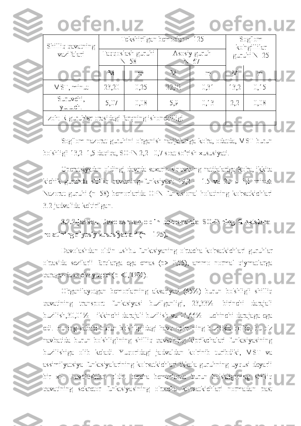 Shilliq qavatning
vazifalari Tekshirilgan   bemorlar n =125    Sog'lom
ko'ngillilar
guruhi  N=2 5Taqqoslash guruhi
N= 58 Asosiy guruh  
N= 67
M m M m M m
MST ,  minut 23 ,20 0,25 2 2 ,01 0,31 13,2 0,15
Suruvchi,
yu.u.ch. 5 , 07 0,08 5 , 9 0,13 2,2 0,08
Izoh: R guruhlar orasidagi farqning ishonchliligi
Sog'lom nazorat guruhini o'rganish natijalariga ko'ra, odatda, MST burun
bo'shlig'i 13,2±1,5 daqiqa, SOPN 2,2± 0,7 soat  so’rish xususiyati.
Operatsiyadan oldingi davrda saxarin sinovining natijalariga ko'ra, ikkita
kichik   guruhda   shilliq   qavatning   funksiyasi:   19,2   ±   1.5   va   20   ±   1,1   minut.
Nazorat   guruhi   (n=58)   bemorlarida   OPN   funktsional   holatining   ko'rsatkichlari
3.2-jadvalida keltirilgan.
3.2.2-jadval.   Davolashdan   oldin   bemorlarda   SOPNning   funktsional
holatining qiyosiy xususiyatlari (n = 125).
Davolashdan   oldin   ushbu   funktsiyaning   o'rtacha   ko'rsatkichlari   guruhlar
o'rtasida   sezilarli   farqlarga   ega   emas   (p>   0,05),   ammo   normal   qiymatlarga
qaraganda ancha yuqori (p <0,0001). 
O'rganilayotgan   bemorlarning   aksariyati   (65%)   burun   bo'shlig'i   shilliq
qavatining   transport   funktsiyasi   buzilganligi,   23,33%   -birinchi   darajali
buzilish,30,01%  -  ikkinchi   darajali  buzilish  va  11,66%   -  uchinchi   darajaga  ega
edi.   Buning   sababi   burun   bo'shlig'idagi   havo   oqimining   buzilishi   bo'lib,   bu   o'z
navbatida   burun   bo'shlig'ining   shilliq   qavatining   kiprikchalari   funktsiyasining
buzilishiga   olib   keladi.   Yuqoridagi   jadvaldan   ko'rinib   turibdiki,   MST   va
assimilyatsiya   funktsiyalarining   ko'rsatkichlari   ikkala   guruhning   uyqusi   deyarli
bir   xil.   Davolashdan   oldin   barcha   bemorlarda   burun   bo'shlig'ining   shilliq
qavatining   sekretor   funktsiyasining   o'rtacha   ko'rsatkichlari   normadan   past 