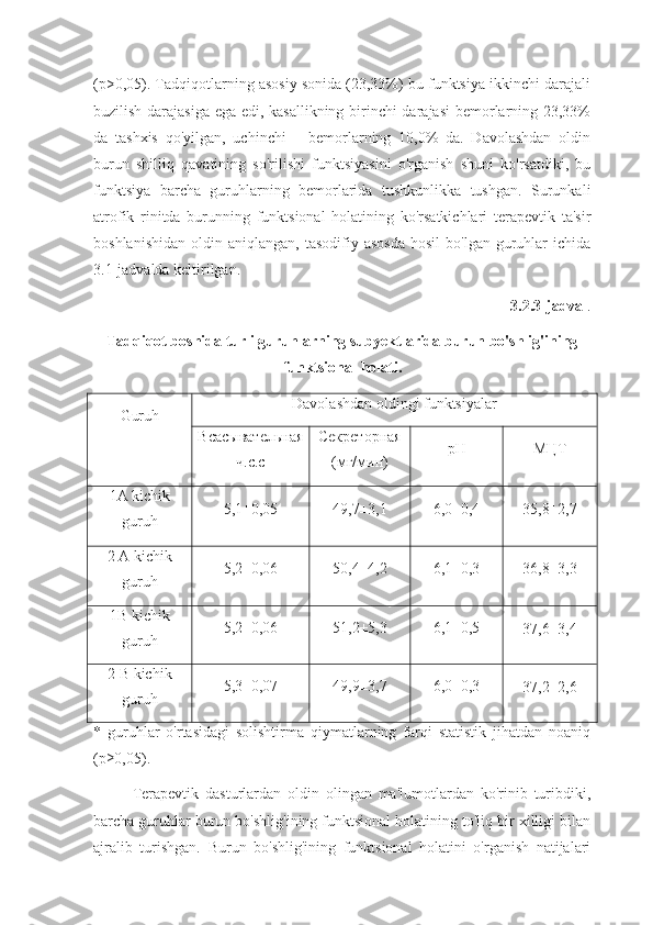 (p>0,05). Tadqiqotlarning asosiy sonida (23,33%) bu funktsiya ikkinchi darajali
buzilish darajasiga ega edi, kasallikning birinchi darajasi  bemorlarning 23,33%
da   tashxis   qo'yilgan,   uchinchi   –   bemorlarning   10,0%   da.   Davolashdan   oldin
burun   shilliq   qavatining   so'rilishi   funktsiyasini   o'rganish   shuni   ko'rsatdiki,   bu
funktsiya   barcha   guruhlarning   bemorlarida   tushkunlikka   tushgan.   Surunkali
atrofik   rinitda   burunning   funktsional   holatining   ko'rsatkichlari   terapevtik   ta'sir
boshlanishidan   oldin  aniqlangan,  tasodifiy  asosda  hosil   bo'lgan  guruhlar  ichida
3.1-jadvalda keltirilgan.
3.2.3-jadval .
Tadqiqot boshida turli guruhlarning subyektlarida burun bo'shlig'ining
funktsional holati.
Guruh Davolashdan oldin gi  funktsiyalar
Всасывательная
ч.с.с Секреторная
(мг/мин) pH МЦТ
1А kichik
guruh 5,1±0,05 49,7±3,1 6,0±0,4 35,8±2,7
2 А kichik
guruh 5,2±0,06 50,4±4,2 6,1±0,3 36,8±3,3
1 B  kichik
guruh 5,2±0,06 51,2±5,3 6,1±0,5
37,6±3,4
2  B  kichik
guruh 5,3±0,07 49,9±3,7 6,0±0,3
37,2±2,6
*   guruhlar   o'rtasidagi   solishtirma   qiymatlarning   farqi   statistik   jihatdan   noaniq
(p≥0,05).
Terapevtik   dasturlardan   oldin   olingan   ma'lumotlardan   ko'rinib   turibdiki,
barcha guruhlar burun bo'shlig'ining funktsional holatining to'liq bir xilligi bilan
ajralib   turishgan.   Burun   bo'shlig'ining   funktsional   holatini   o'rganish   natijalari 