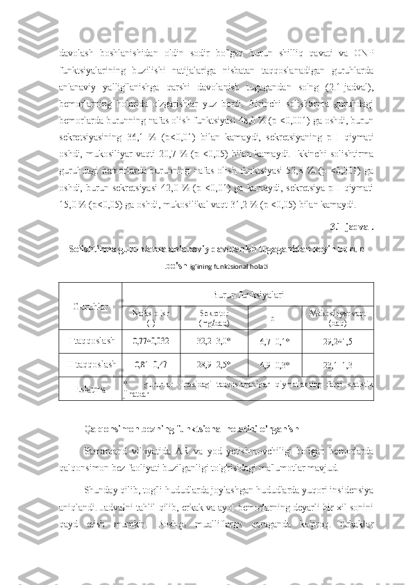 davolash   boshlanishidan   oldin   sodir   bo'lgan   burun   shilliq   qavati   va   ONP
funktsiyalarining   buzilishi   natijalariga   nisbatan   taqqoslanadigan   guruhlarda
an'anaviy   yallig'lanishga   qarshi   davolanish   tugagandan   so'ng   (2.1-jadval),
bemorlarning   holatida   o'zgarishlar   yuz   berdi.   Birinchi   solishtirma   guruhdagi
bemorlarda burunning nafas olish funktsiyasi 48,0 % (p <0,001) ga oshdi, burun
sekretsiyasining   36,1   %   (p<0,01)   bilan   kamaydi,   sekretsiyaning   pH   qiymati
oshdi,   mukosiliyar   vaqti   20,7   %   (p   <0,05)   bilan   kamaydi.   Ikkinchi   solishtirma
guruhdagi   bemorlarda   burunning   nafas   olish   funktsiyasi   52,8   %   (p   <0,001)   ga
oshdi,   burun   sekretsiyasi   42,0   %   (p   <0,01)   ga   kamaydi,   sekretsiya   pH   qiymati
15,0 % (p<0,05) ga oshdi, mukosilikal vaqt 31,2 % (p <0,05) bilan kamaydi.
3.1-jadval.
Solishtirma guruhlarda an'anaviy davolanish tugaganidan keyin burun
bo'shl ig'ining funktsional holati
Guruhlar Burun funksiyalari
Nafas olish
( l ) Sekretor
( mg / daq ) рНMukosiliyar vaqt
( daq )
I  taqqoslash	
0,77	±0,032 32,2 ± 3,0*
6,7 ± 0,1* 29,2	±1,5
II  taqqoslash	
0,81 ±	0,47 28,9 ± 2,5*
6,9 ± 0,3* 23,1 ±1,3	
Eslatma
*     -   guruhlar   o'rtasidagi   taqqoslanadigan   qiymatlarning   farqi   statistik
jihatdan
Qalqonsimon bezning funktsional holatini o'rganish
Samarqand   viloyatida   AR   va   yod   yetishmovchiligi   bo'lgan   bemorlarda
qalqonsimon bez faoliyati buzilganligi to'g'risidagi ma'lumotlar mavjud.
Shunday qilib, tog'li hududlarda joylashgan hududlarda yuqori insidensiya
aniqlandi. Jadvalni tahlil qilib, erkak va ayol bemorlarning deyarli bir xil sonini
qayd   etish   mumkin.   Boshqa   mualliflarga   qaraganda   ko'proq.   Erkaklar 