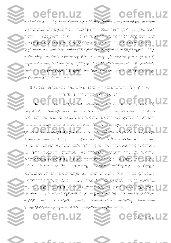 ng / ml (p < 0,001). Bemorlarning guruhlarida ferritin kontsentratsiyasi standart
qiymatlardan ancha yuqori edi - 40,2 ng / ml ± 25,04 ng/ml (p < 0,001) va 37,76
ng/ml   ±   27,55   ng/ml   (p   <   0,001).   98   nafar   bemorning   43   (43,8%)   dan   faqat
konsentratsiyasi  normativ ko'rsatkichlarga yaqin edi - 10-350 ng / ml. 53 (54,2
%) bemorlarda zardobda ferritin (35 ng/ml dan kam) miqdori 58,62 ng/ml ± 13,6
ng/ml ning o'rtacha konsentratsiyasi bilan kamaydi, bu nazorat guruhi (p < 8,3)
qiymatidan   past   bo'lgan   (p   <   0,001)   va   2   (2,04   %)   bemorlarda   edi,   zardobda
ferritin   konsentratsiyasi   10   ng/ml   dan   kam   (nazorat   guruhi   ko'rsatkichlariga
nisbatan p < 0,05) aniqlandi.
3.2. Davolashdan oldin surunkali atrofik rinitda burun bo'shlig'ining
mahalliy immunitetining buzilishi
Immunoglobulinlar   (birinchi   navbatda   –   sekretor   immunoglobulin   A)
fagotsitozni   kuchaytiradi,   komplement   tizimini   faollashtiradi,   lizotsim,
laktoferrin   va   laktoperoksidaza   antibakterial   ta'sirini   kuchaytiradi,   toksinlarni
bartaraf   qiladi,   bakteritsid   va   antiviral   faollikni   namoyon   qiladi,   patogenlar
(viruslar   va   bakteriyalar)   yopishqoqlikni   oshiradi   va   antigenik   stimulyatsiya
sharoitida burun bo’shlig’ini himoya qiladi [24,30]. Mononuklearlar tomonidan
ishlab   chiqarilgan   va   burun   bo’shlig’ining   va   ONP   mukozasining   bakteritsid
faolligini   buzuvchi   endonazal   va   intrapazal   lizotsim   miqdori   bakterial
MicrococcusLysodeikticus   hujayra   membranasining   polisakkaridlarini   ajratish
uchun   burun   shilliq   qavatining   lizotsim   qobiliyatiga   asoslangan
standartlashtirilgan   nefelometriya   usuli   bilan   aniqlandi.   Sog'lom   bo'lganlardagi
lizotsimning   tarkibi   3,03   ±   0,07   mkg   /   l   ga   aylandi.   ONPni   yuvishda
muomaladagi   immunitet   komplekslarining   tarkibiy   qismi   (SIK)   ning   tarkibi
Diorion F. usuli bilan belgilandi. Sog'lom guruhda u 28 ± 4.6 atrofida zichlikni
tashkil   etdi.   Surunkali   atrofik   bemorlardagi   mahalliy   immunitet
ko'rsatkichlarining qiymatlari 3.2.1-jadvallarda taqdim etiladi.
3.2.1-jadval 