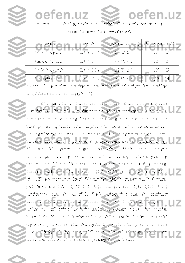 Immunoglobulin A ning tarkibi burun bo'shlig'idan yuvish va mahalliy
nonspesifik qarshilik ko'rsatkichlari.
Guruhlar sIg A ЦИК (ед.опт.пл.) lizotsim (mkg/l)
1А  kichik guruh 0,707±0,14 51,27±5,2 2,01±0,03
2 А  kichik guruh 0,716±0,11 49,16±4,7 2,06±0,06
1 B   kichik guruh 0,713±0,09 52,31±5,1 2,04±0,02
2  B   kichik guruh 0,709±0,12 51,81±4,3 2,03±0,04
Eslatma :   *   -   guruhlar   o ' rtasidagi   taqqoslanadigan   barcha   qiymatlar   o ' rtasidagi
farq   statistik   jihatdan   noaniq  ( p ≥0,05).
Ushbu   jadvallarda   keltirilgan   ma'lumotlar   shuni   aniq,   terapevtik
dasturlardan oldin barcha guruhlar immunologik parametrlarga muvofiq barcha
guruhlar burun bo'shlig'ining funktsional holatining to'liq bir xilligi bilan ajralib
turishgan.   Sitologik   tadqiqotlar   natijalarini   taqqoslash   uchun   biz   uchta   turdagi
rinokografiyalarning   uchta   turini   aniqladik:   Rinoksitogrammalarning   birinchi
turi,   davolanishdan   oldin   yallig'lanish   jarayonining   maksimal   darajada   faolligi,
50   dan   70   gacha   bo'lgan   leykotsitlar,   35-45   gacha   bo'lgan
rohotinitogrammalarning   ikkinchi   turi,   uchinchi   turdagi   rinokografiyalarning
uchinchi   turi   10   dan   15   gacha.   Eng   keskin   nomutanosiblik   A   guruhidagi
Immunoglobulinlar   sinfida   kuzatildi:   (0,711±0,13   g/l,   p<0,36   normal   0,011
g/l±0,05) IgA mazmunan deyarli ikki barobar ortishi bilan, ayniqsa, (besh marta,
p<0,05)   sekretor   IgA   –   0,366±0,21   g/l   (normal   qadriyatlar   1,89±0,015   g/l   da)
darajasining   pasayishi   kuzatildi.   SIgA   darajasining   pasayishi   respirator
tizimning   barcha   qismlarida   immun   tizimining   B-hujayrali   aloqasining
funktsional   faolligining   buzilishini   tasdiqladi,   xususan,   nafas   olish   epiteliya
hujayralariga   bir   qator   bakteriyalarning   va   shilliq   qavatlarning   katta   mikrobial
joylashishiga   to'sqinlik   qildi.   Adabiyotlardagi   ma’lumotlarga   ko'ra,   bu   nafas
olish   infektsiyalari,   fagotsitoz,   to'ldirish   tizimini   zaiflashishiga,   NK   hujayra
faoliyati va antibosli sitotoksiklikning kuchayishiga olib keladi.  