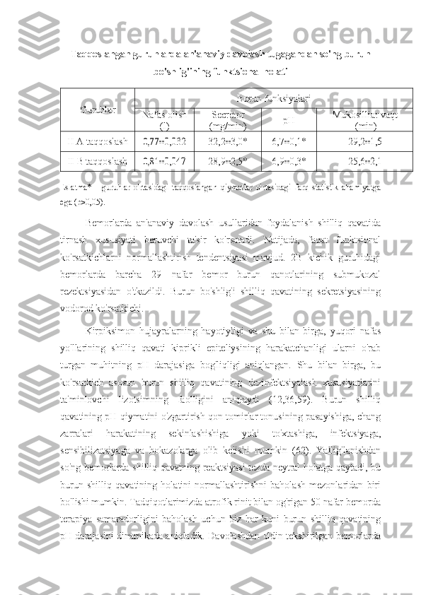 Taqqoslangan guruhlarda an'anaviy davolash tugagandan so'ng burun
bo'shlig'ining funktsional holati
Guruhlar Burun funksiyalari
Nafas olish
( l ) Secretor 
( mg / min ) рНMukosilliar vaqt
 ( min )
I I  А  taqqoslash	
0,77	±0,032 32,2	± 3,0* 6,7	± 0,1* 29,2	±1,5
II  B   taqqoslash	
0,81	±0,047 28,9	± 2,5* 6,9	± 0,3* 25,6	±2,1
Eslatma*   -   guruhlar   o'rtasidagi   taqqoslangan   qiymatlar   o'rtasidagi   farq   statistik   ahamiyatga
ega (p≥0,05).
Bemorlarda   an'anaviy   davolash   usullaridan   foydalanish   shilliq   qavatida
tirnash   xususiyati   beruvchi   ta'sir   ko'rsatadi.   Natijada,   faqat   funktsional
ko'rsatkichlarni   normallashtirish   tendentsiyasi   mavjud.   2B   kichik   guruhidagi
bemorlarda   barcha   29   nafar   bemor   burun   qanotlarining   submukozal
rezektsiyasidan   o'tkazildi.   Burun   bo'shlig'i   shilliq   qavatining   sekretsiyasining
vodorod ko'rsatkichi.
Kirpiksimon   hujayralarning   hayotiyligi   va   shu   bilan   birga,   yuqori   nafas
yo'llarining   shilliq   qavati   kiprikli   epiteliysining   harakatchanligi   ularni   o'rab
turgan   muhitning   pH   darajasiga   bog'liqligi   aniqlangan.   Shu   bilan   birga,   bu
ko'rsatkich   asosan   burun   shilliq   qavatining   dezinfektsiyalash   xususiyatlarini
ta'minlovchi   lizotsimning   faolligini   aniqlaydi   (12,36,59).   Burun   shilliq
qavatining pH qiymatini o'zgartirish qon tomirlar tonusining pasayishiga, chang
zarralari   harakatining   sekinlashishiga   yoki   to'xtashiga,   infektsiyaga,
sensibilizatsiyaga   va   hokazolarga   olib   kelishi   mumkin   (62).   Yallig'lanishdan
so'ng bemorlarda shilliq qavatning reaktsiyasi  tezda neytral holatga qaytadi, bu
burun   shilliq   qavatining   holatini   normallashtirishni   baholash   mezonlaridan   biri
bo'lishi mumkin. Tadqiqotlarimizda atrofik rinit bilan og'rigan 50 nafar bemorda
terapiya   samaradorligini   baholash   uchun   biz   har   kuni   burun   shilliq   qavatining
pH darajasini dinamikada aniqladik. Davolashdan oldin tekshirilgan bemorlarda 