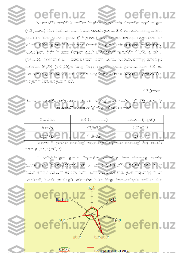 Nospetsifik qarshilik omillari  bo'yicha ham  ijobiy dinamika qayd etilgan
(4.2-jadval). Davolashdan oldin burun sekretsiyasida SIK va lizotsimning tarkibi
natijalari   bilan   solishtirganda   (4.3-jadval),   davolashdan   keyingi   o'zgarishlar   bir
xil edi.  SIKning tarkibi faqat taqqoslanadigan guruhlarda pasayish tendentsiyasi
kuzatilgan.  Birinchi   taqqoslangan  guruhda  lizotsimning  tarkibi  41,3%  ga  oshdi
(p<0,05),   ikkinchisida   -   davolashdan   oldin   ushbu   ko'rsatkichning   tarkibiga
nisbatan   54,7%   (p<0,05)ga   teng.   Taqqoslangan   ikkala   guruhda   ham   SIK   va
lizotsimning   tarkibi   sog'lom   odamlarning   tegishli   ko'rsatkichlari   qiymatlaridan
bir yarim baravar yuqori edi.
4.3-jadval . 
Bemorlarda an'anaviy davolanishdan keyingi burun bo'shlig'ining mahalliy
nonspesifik reaktivligining ko'rsatkichlari .
Guruhlar SIK  (ед.опт.пл) Lizotsim  ( mgk / l )
Asosiy 42,8±3,2 2,91	±0,05
Taqqoslash 41,8	
±3,9 3,14	±0,06 *
Eslatma:   *   guruhlar   o'rtasidagi   taqqoslangan   qiymatlar   o'rtasidagi   farq   statistik
ahamiyatga ega (p<0,05)
II   solishtirilgan   guruh   foydasiga   mahalliy   immunitetning   barcha
taqqoslangan   ko'rsatkichlarida   bir   oz   farq   bor,   suyuqlik   o'tkazish   usuli   bilan
burun   shilliq   qavatini   va   ONPlarni   kunlik   faol   ravishda   yuvilmaganligi   bilan
izohlandi,   bunda   patologik   sekretsiya   bilan   birga   immunologik   omillar   olib
tashlangan. 