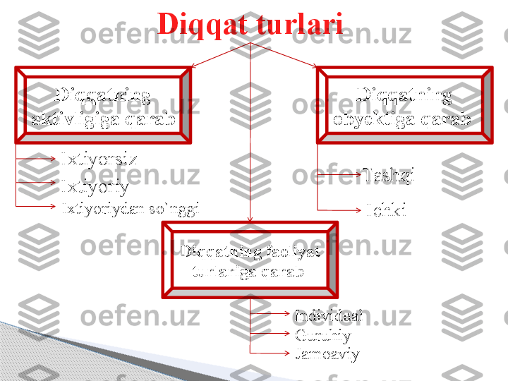 Diqqat turlari
Diqqatning 
aktivligiga qarab  
I xtiyorsiz  
I xtiyor iy 
I xtiyor iydan so`nggi Diqqatning 
ob y ektiga   qarab  
T ashqi  
I chki    
Di qq atning faoliyat 
turlariga  q arab  
I ndividual
G uru h iy  
J amoaviy         