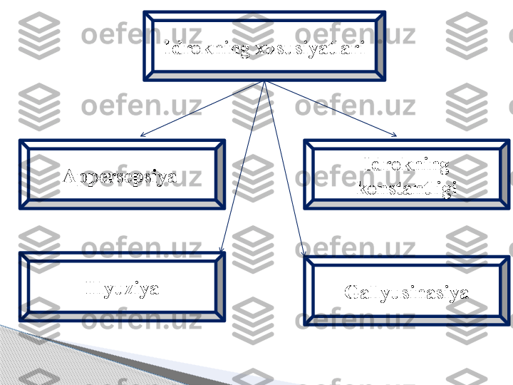 Idrok ning  xususiyat lar i
Appersepsiya  Idrokning 
konstantligi
Illyuziya
Gallyusinasiya     