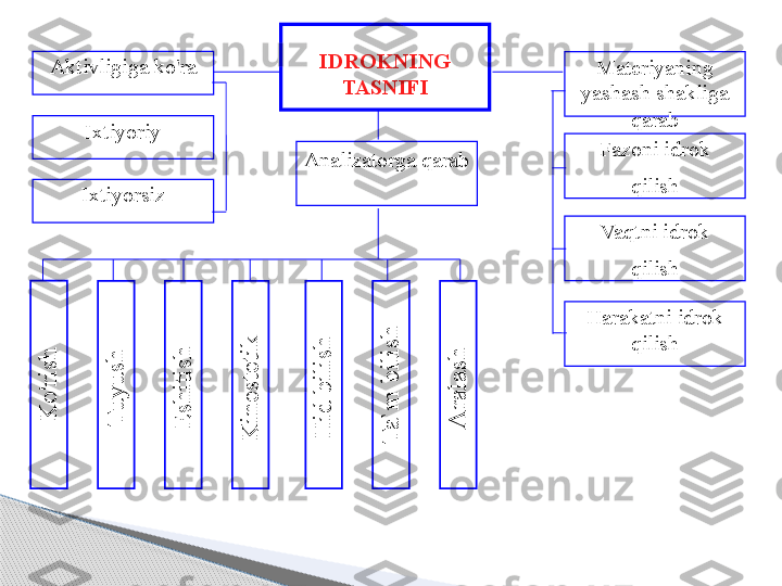 K
o
'rishMateriyaning 
yashash shakliga 
qarabIDROKNING 
TASNIFI
Analizatorga qarab Fazoni idrok
qilish
Vaqtni idrok
qilish
Harakatni idrok 
qilishAktivligiga ko'ra
Ixtiyoriy
Ixtiyorsiz	
T
u
y
u
sh
 	
E
sh
itish
 	
K
in
e
ste
tik
 	
H
id
 b
ilish
 	
T
a
`m
 b
ilish	
A
ra
la
sh
      