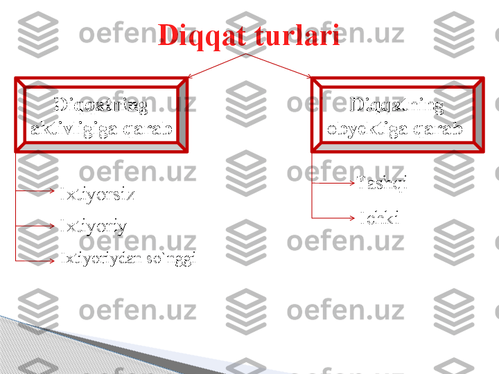 Diqqat turlari
Diqqatning 
aktivligiga qarab  
I xtiyorsiz  
I xtiyor iy 
I xtiyor iydan so`nggi Diqqatning 
ob y ektiga   qarab  
T ashqi  
I chki         