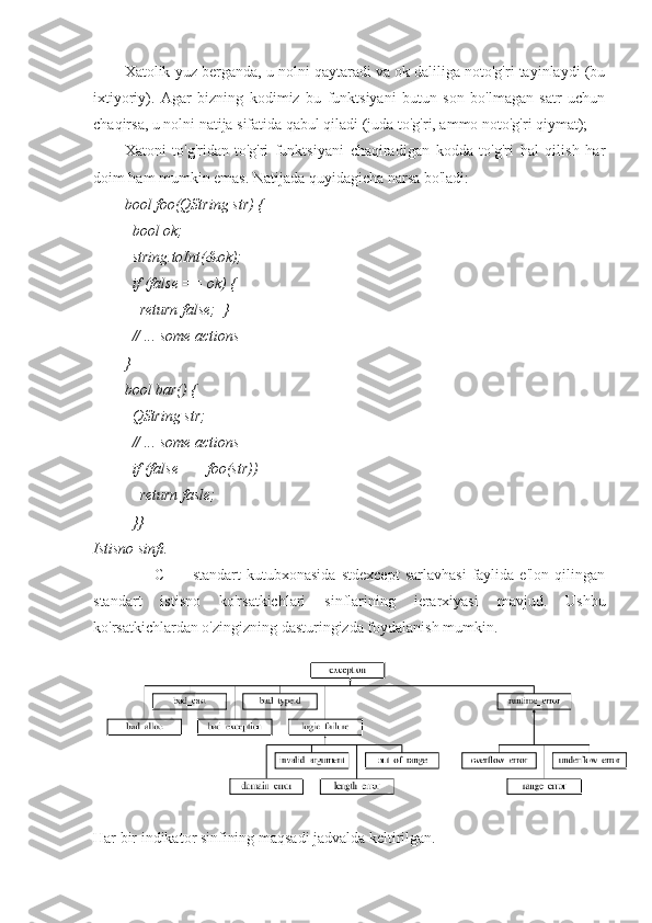 Xatolik yuz berganda, u nolni qaytaradi va ok daliliga noto'g'ri tayinlaydi (bu
ixtiyoriy).   Agar   bizning   kodimiz   bu   funktsiyani   butun   son   bo'lmagan   satr   uchun
chaqirsa, u nolni natija sifatida qabul qiladi (juda to'g'ri, ammo noto'g'ri qiymat);
Xatoni   to'g'ridan-to'g'ri   funktsiyani   chaqiradigan   kodda   to'g'ri   hal   qilish   har
doim ham mumkin emas. Natijada quyidagicha narsa bo'ladi:
bool foo(QString str) {
  bool ok;
  string.toInt(&ok);
  if (false == ok) {
    return false;  }
  // ... some actions
}
bool bar() {
  QString str;
  // ... some actions
  if (false == foo(str)) 
    return fasle;
  }}
Istisno sinfi.
                      C   ++   standart   kutubxonasida   stdexcept   sarlavhasi   faylida  e'lon   qilingan
standart   istisno   ko'rsatkichlari   sinflarining   ierarxiyasi   mavjud.   Ushbu
ko'rsatkichlardan o'zingizning dasturingizda foydalanish mumkin.
Har bir indikator sinfining maqsadi jadvalda keltirilgan. 