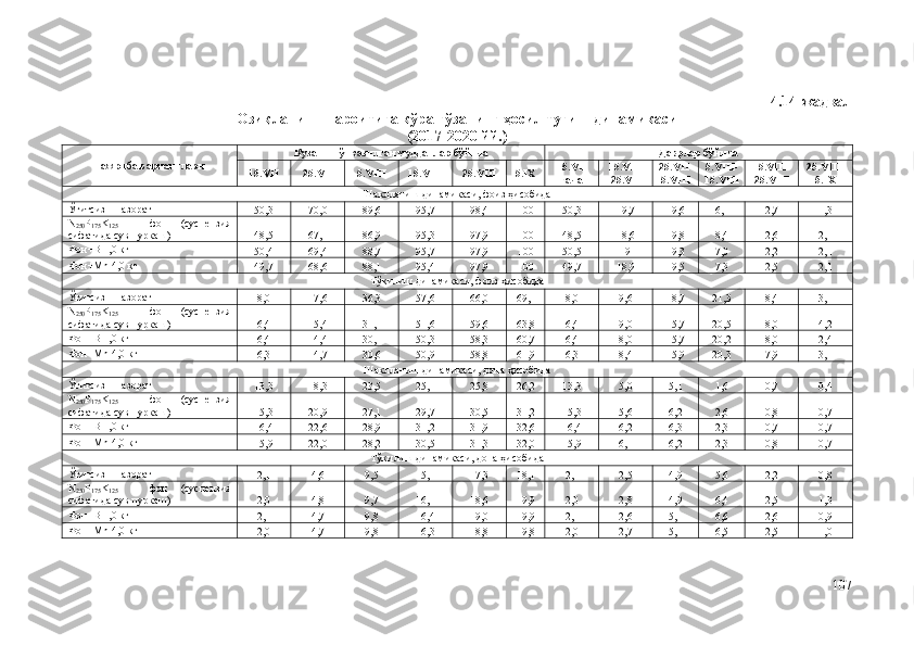 4.14-жадвал
Озиқланиш шароитига кўра ғўзанинг ҳосил тугиш динамикаси
(2017-2020 йй.)
Тажриба вариантлари Кузатиш ўтказилган муддатлар бўйича Даврлар бўйича
15.VII 25.VII 5.VIII 15.VIII 2 5.VIII 5.IX 15.VII
гача 15.VII-
25.VII 25.VII -
5.VIII 5.VIII -
15.VIII 15.VIII -
2 5.VIII 2 5.VIII -
5.IX
Шаклланиш динамикаси, фоиз ҳисобида
Ўғитсиз  –  назорат
50,3 70,0 89,6 95,7 98,4 100 50,3 19,7 19,6 6,1 2,7 1,3
N
250 P
175 K
125   –   фон   (суспензия
сифатида сув пуркаш) 48,5 67,1 86,9 95,3 97,9 100 48,5 18,6 19,8 8,4 2,6 2,1
Фон+B 1,0 кг
50,4 69,4 88,7 95,7 97,9 100 50,5 19 19,3 7,0 2,2 2,1
Фон+Mn  4 , 0  кг
49,7 68,6 88,1 95,4 97,9 100 49,7 18,9 19,5 7,3 2,5 2,1
Тўкилиш динамикаси, фоиз ҳисобида
Ўғитсиз  –  назорат
8,0 17,6 36,3 57,6 66,0 69,1 8,0 9,6 18,7 21,3 8,4 3,1
N
250 P
175 K
125   –   фон   (суспензия
сифатида сув пуркаш) 6,4 15,4 31,1 51,6 59,6 63,8 6,4 9,0 15,7 20,5 8,0 4,2
Фон+B 1,0 кг
6,4 14,4 30,1 50,3 58,3 60,7 6,4 8,0 15,7 20,2 8,0 2,4
Фон+Mn  4 , 0  кг
6,3 14,7 30,6 50,9 58,8 61,9 6,3 8,4 15,9 20,3 7,9 3,1
Шаклланиш динамикаси, дона ҳисобида
Ўғитсиз  –  назорат
13,3 18,3 23,5 25,1 25,8 26,2 13,3 5,0 5,1 1,6 0,7 0,4
N
250 P
175 K
125   –   фон   (суспензия
сифатида сув пуркаш) 15,3 20,9 27,1 29,7 30,5 31,2 15,3 5,6 6,2 2,6 0,8 0,7
Фон+B 1,0 кг
16,4 22,6 28,9 31,2 31,9 32,6 16,4 6,2 6,3 2,3 0,7 0,7
Фон+Mn  4 , 0  кг
15,9 22,0 28,2 30,5 31,3 32,0 15,9 6,1 6,2 2,3 0,8 0,7
Тўкилиш динамикаси, дона ҳисобида
Ўғитсиз  –  назорат
2,1 4,6 9,5 15,1 17,3 18,1 2,1 2,5 4,9 5,6 2,2 0,8
N
250 P
175 K
125   –   фон   (суспензия
сифатида сув пуркаш) 2,0 4,8 9,7 16,1 18,6 19,9 2,0 2,8 4,9 6,4 2,5 1,3
Фон+B 1,0 кг
2,1 4,7 9,8 16,4 19,0 19,9 2,1 2,6 5,1 6,6 2,6 0,9
Фон+Mn  4 , 0  кг
2,0 4,7 9,8 16,3 18,8 19,8 2,0 2,7 5,1 6,5 2,5 1,0
107 