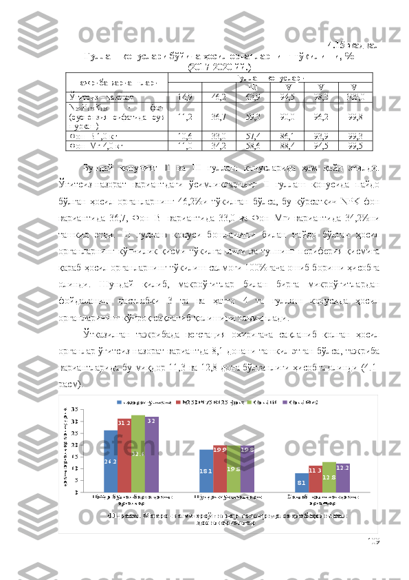 4.15-жадвал
Гуллаш конуслари бўйича ҳосил органларнинг тўкилиши, %
(2017-2020 йй.)
Тажриба вариантлари Гуллаш конуслари
I II III IV V VI
Ўғитсиз  –  назорат 14,9 46,2 63,9 94,5 98,3 100,0
N
250 P
175 K
125   –   фон
(суспензия   сифатида   сув
пуркаш) 11,2 36,7 59,3 90,0 96,2 99,8
Фон+B 1,0 кг 10,6 33,0 57,4 86,1 93,9 99,3
Фон+Mn  4 , 0  кг 11,0 34,2 58,6 88,4 94,5 99,5
Бундай   қонуният   II   ва   III   гуллаш   конусларида   ҳам   қайд   этилди.
Ўғитсиз-назорат   вариантдаги   ўсимликларнинг   II   гуллаш   конусида   пайдо
бўлган   ҳосил   органларнинг   46,2%и   тўкилган   бўлса,   бу   кўрсаткич   NPK-фон
вариантида   36,7,   Фон+B
1   вариантида   33,0   ва   Фон+Mn
4   вариантида   34,2%ни
ташкил   этди.   III   гуллаш   конуси   бошланиши   билан   пайдо   бўлган   ҳосил
органларнинг   кўпчилик  қисми   тўкилганлиги   ва  тупнинг   периферия   қисмига
қараб ҳосил органларнинг тўкилиш салмоғи 100%гача ошиб бориши ҳисобга
олинди.   Шундай   қилиб,   макроўғитлар   билан   бирга   микроўғитлардан
фойдаланиш   дастлабки   3   та   ва   ҳатто   4   та   гуллаш   конусида   ҳосил
органларининг кўпроқ сақланиб қолишини таъминлади.
Ўтказилган   тажрибада   вегетация   охиригача   сақланиб   қолган   ҳосил
органлар ўғитсиз-назорат вариантда 8,1 донани ташкил этган бўлса, тажриба
вариантларида бу миқдор 11,3 ва 12,8 дона бўлганлиги ҳисобга олинди (4.1-
расм). Пайдо бўлган барча ҳосил 	органлар	Шундан тўкилганлари	Сақлаб  қолинган ҳосил 	органлар	
0
5
10
15
20
25
30
35	
26.2	
18.1	
8.1	
31.2	
19.9	
11.3	
32.6	
19.8	
12.8	
32	
19.8	
12.2	
назорат-ўғитсиз	N250P175K125-фон	Фон+B1	Фон+Mn4	
4.1-расм. Макро- ва микроўғитлар таъсирида сақлаб қолинган 	
ҳосил органлар	
ҳосил органлар сони, дона
109 