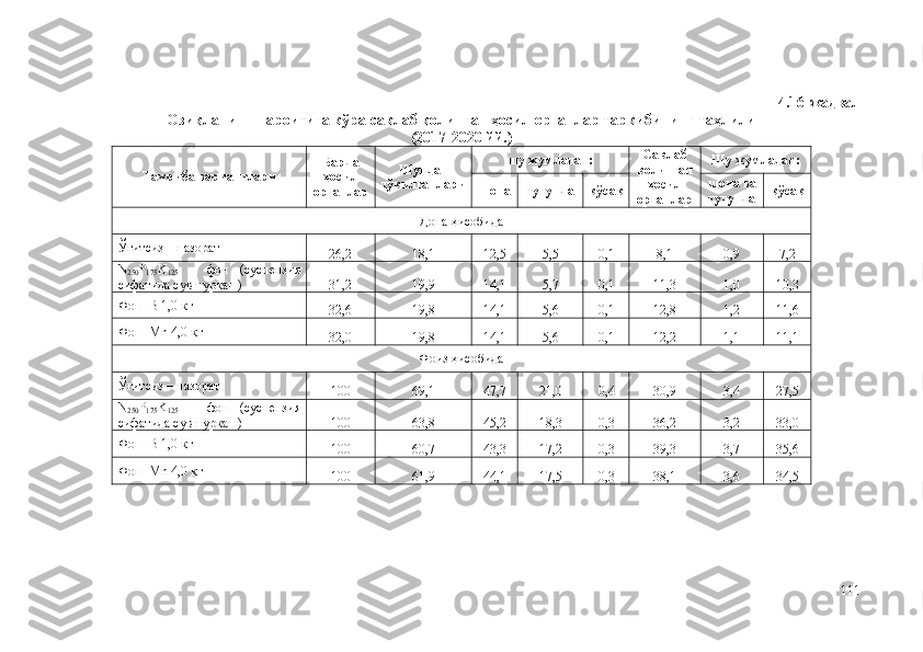 4.16-жадвал
Озиқланиш шароитига кўра сақлаб қолинган ҳосил органлар таркибининг таҳлили 
(2017-2020 йй.)
Тажриба вариантлари Барча
ҳосил
органлар Шундан
тўкилганлари шу жумладан: Сақлаб
қолинган
ҳосил
органлар Шу жумладан:
шона тугунча кўсак шона ва
тугунча кўсак
Дона ҳисобида
Ўғитсиз  –  назорат
26,2 18,1 12,5 5,5 0,1 8,1 0,9 7,2
N
250 P
175 K
125   –   фон   (суспензия
сифатида сув пуркаш) 31,2 19,9 14,1 5,7 0,1 11,3 1,0 10,3
Фон+B 1,0 кг
32,6 19,8 14,1 5,6 0,1 12,8 1,2 11,6
Фон+Mn  4 , 0  кг
32,0 19,8 14,1 5,6 0,1 12,2 1,1 11,1
Фоиз ҳисобида
Ўғитсиз  –  назорат
100 69,1 47,7 21,0 0,4 30,9 3,4 27,5
N
250 P
175 K
125   –   фон   (суспензия
сифатида сув пуркаш) 100 63,8 45,2 18,3 0,3 36,2 3,2 33,0
Фон+B 1,0 кг
100 60,7 43,3 17,2 0,3 39,3 3,7 35,6
Фон+Mn  4 , 0  кг
100 61,9 44,1 17,5 0,3 38,1 3,6 34,5
111 