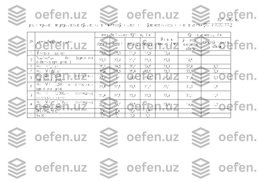 3.21-жадвал
Турли муддат ва усулларда қўлланилган микроўғитларнинг ғўза ҳосилдорлигига таъсири (2017-2020 йй.)
№ Тажриба вариантлари Тажриба йиллари бўйича, ц/га
Ўртача
ҳосил, ц/га Қўшимча ҳосил,  ц /га
201 7  й 201 8  й 201 9  й 20 20  й ўғитсиз-
назоратга
нисбатан микроўғитсизга
нисбатан
1 Ўғитсиз – назорат 12,2 13,2 11,7 14,5 12,9 - -
2 N
250 P
175 K
125   –   фон   (суспензия
сифатида сув пуркаш) 32,2 32,7 31,4 33,7 32,5 19,6 -
3 Фон+B 1,0 кг 36,3 38,5 36,4 39,6 37,7 24,8 5,2
4 Фон+Mn 4,0 кг 34,9 33,5 36,8 35,6 35,2 22,3 2,7
5 Фон+B   0,1%   концентрацияли
суспензия пуркаш 33,7 34 35,7 35,4 34,7 21,8 2,2
6 Фон+Mn   0,5%   концентрацияли
суспензия пуркаш 33,8 34,6 32,6 31,4 33,1 20,2 0,6
7 Фон+B   0,05%ли   эритмасида
чигитларни ивитиш 30,8 34,6 32,7 33,5 32,9 20,0 0,4
8 Фон+Mn   0,1%ли   эритмасида
чигитларни ивитиш 31,2 33,4 32,6 34 32,8 19,9 0,3
ЭКИФ
05 , ц/га 2,4 2,8 2,7 2,6
Sх % 3,3 3,1 3,5 3,3
114 