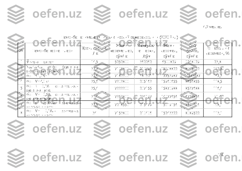 4.2-жадвал
Тажриба натижаларининг иқтисодий самарадорлиги (2020 йил)
№ Тажриба вариантлари Ҳосилдорлик,
ц/га Жами
ҳаражатлар,
сўм/га Маҳсулот
таннархи,
ц/сўм Жами
даромад,
сўм/га Соф
фойда,
сўм/га Рентабеллик
даражаси, %
1
Ўғитсиз – назорат
14,5 5252800 362262 6500829 1248029 23,8
2 N
250 P
175 K
125   –   фон   (суспензия
сифатида сув пуркаш) 33,7 7103800 210795 15108822 8005022 112,7
3
Фон+B 1,0 кг
39,6 7180300 181321 17753987 10573687 147,3
4
Фон+Mn 4,0 кг
35,6 7303800 205163 15960655 8656855 118,5
5 Фон+B   0,1%   концентрацияли
суспензия пуркаш 35,4 7333300 207155 15870988 8537688 116,4
6 Фон+Mn   0,5%   концентрацияли
суспензия пуркаш 31,4 7353800 234197 14077656 6723856 91,4
7 Фон+B   0,05%ли   эритмасида
чигитларни ивитиш 33,5 7218550 215479 15019156 7800606 108,1
8 Фон+Mn   0,1%ли   эритмасида
чигитларни ивитиш 34 7153800 210406 15243322 8089522 113,1
118 