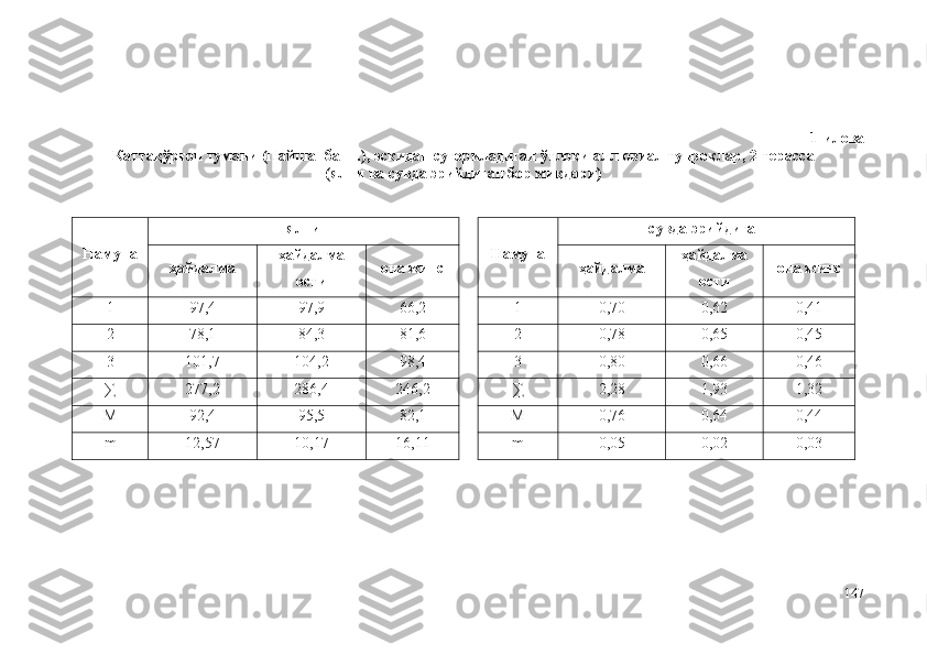 1-илова
Каттақўрғон тумани (Пайшанба ш.), эскидан суғориладиган ўтлоқи аллювиал тупроқлар, 2-терасса
(ялпи ва сувда эрийдиган бор миқдори)
Намуна ялпи
Намуна сувда эрийдиган
ҳайдалма ҳайдалма
ости она жинс ҳайдалма ҳайдалма
ости она жинс
1 97,4 97,9 66,2 1 0,70 0,62 0,41
2 78,1 84,3 81,6 2 0,78 0,65 0,45
3 101,7 104,2 98,4 3 0,80 0,66 0,46
∑ 277,2 286,4 246,2 ∑ 2,28 1,93 1,32
М 92,4 95,5 82,1 М 0,76 0,64 0,44
m 12,57 10,17 16,11 m 0,05 0,02 0,03
147 