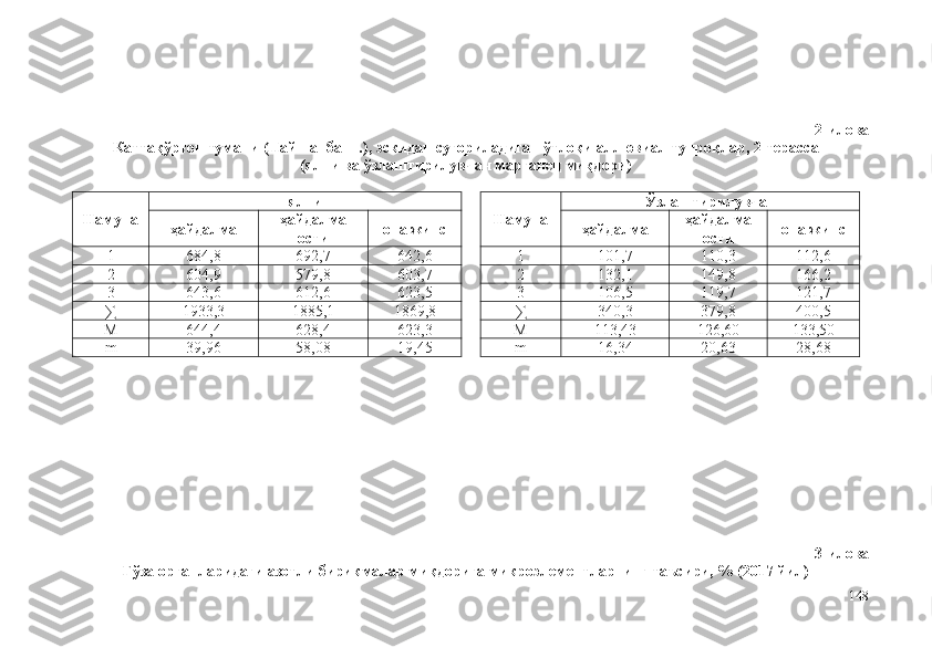 2-илова
Каттақўрғон тумани (Пайшанба ш.), эскидан суғориладиган ўтлоқи аллювиал тупроқлар, 2-терасса
(ялпи ва ўзлаштирилувчан марганец миқдори)
Намуна ялпи
Намуна Ўзлаштирилувчан
ҳайдалма ҳайдалма
ости она жинс ҳайдалма ҳайдалма
ости она жинс
1 684,8 692,7 642,6 1 101,7 110,3 112,6
2 604,9 579,8 603,7 2 132,1 149,8 166,2
3 643,6 612,6 623,5 3 106,5 119,7 121,7
∑ 1933,3 1885,1 1869,8 ∑ 340,3 379,8 400,5
М 644,4 628,4 623,3 М 113,43 126,60 133,50
m 39,96 58,08 19,45 m 16,34 20,63 28,68
3-илова
Ғўза органларидаги азотли бирикмалар миқдорига микроэлементларнинг таъсири, % (2017 йил)
148 