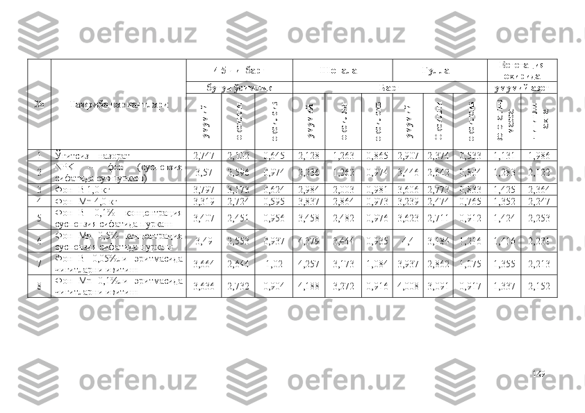 № Тажриба вариантлари 4-5 чинбарг Ш оналаш Гуллаш Вегетация
охирида
бутун ўсимлик Б арг умумий азотумумий	
оқсилли	
оқсилсиз	
умумий	
оқсилли	
оқсилсиз	
умумий	
О
қсилли	
оқсилсиз	
вегетатив	
масса	
чигитли	
пахта
1 Ўғитсиз  –  назорат 2,747 2,102 0,645 2,128 1,263 0,865 2,907 2,374 0,533 1,131 1,986
2 NPK   –   фон   (суспензия
сифатида сув пуркаш) 3,57 2,596 0,974 2,236 1,262 0,974 3,446 2,642 0,804 1,283 2,122
3 Фон+B 1,0 кг 3,797 3,173 0,624 2,984 2,003 0,981 3,606 2,773 0,833 1,425 2,364
4 Фон+Mn  4 , 0  кг 3,319 2,724 0,595 3,837 2,864 0,973 3,239 2,474 0,765 1,352 2,247
5 Фон+B   0,1%   концентрация
суспензия сифатида пуркаш 3,407 2,451 0,956 3,458 2,482 0,976 3,623 2,711 0,912 1,424 2,253
6 Фон+Mn   0,5%   концентрация
суспензия сифатида пуркаш 3,49 2,553 0,937 4,379 3,444 0,935 4,4 3,184 1,216 1,416 2,231
7 Фон+B   0,05%ли   э ритмасида
чигитларни ивитиш 3,664 2,644 1,02 4,257 3,173 1,084 3,937 2,862 1,075 1,355 2,213
8 Фон+Mn   0,1%ли   э ритмасида
чигитларни ивитиш 3,636 2,732 0,904 4,188 3,272 0,916 4,008 3,091 0,917 1,337 2,152
149 