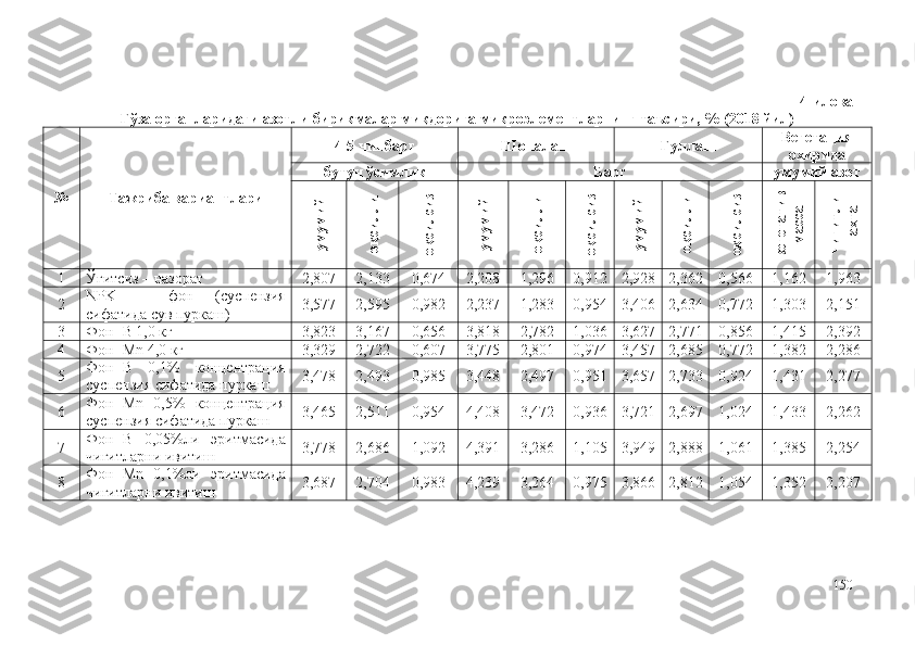 4-илова
Ғўза органларидаги азотли бирикмалар миқдорига микроэлементларнинг таъсири, % (2018 йил)
№ Тажриба вариантлари 4-5 чинбарг Ш оналаш Гуллаш Вегетация
охирида
бутун ўсимлик Б арг умумий азотумумий	
оқсилли	
оқсилсиз	
умумий	
оқсилли	
оқсилсиз	
умумий	
оқсилли	
оқсилсиз	
вегетатив	
масса	
чигитли	
пахта
1 Ўғитсиз  –  назорат 2,807 2,133 0,674 2,208 1,296 0,912 2,928 2,362 0,566 1,162 1,963
2 NPK   –   фон   (суспензия
сифатида сув пуркаш) 3,577 2,595 0,982 2,237 1,283 0,954 3,406 2,634 0,772 1,303 2,151
3 Фон+B 1,0 кг 3,823 3,167 0,656 3,818 2,782 1,036 3,627 2,771 0,856 1,415 2,392
4 Фон+Mn  4 , 0  кг 3,329 2,722 0,607 3,775 2,801 0,974 3,457 2,685 0,772 1,382 2,286
5 Фон+B   0,1%   концентрация
суспензия сифатида пуркаш 3,478 2,493 0,985 3,448 2,497 0,951 3,657 2,733 0,924 1,431 2,277
6 Фон+Mn   0,5%   концентрация
суспензия сифатида пуркаш 3,465 2,511 0,954 4,408 3,472 0,936 3,721 2,697 1,024 1,433 2,262
7 Фон+B   0,05%ли   э ритмасида
чигитларни ивитиш 3,778 2,686 1,092 4,391 3,286 1,105 3,949 2,888 1,061 1,385 2,254
8 Фон+Mn   0,1%ли   э ритмасида
чигитларни ивитиш 3,687 2,704 0,983 4,239 3,264 0,975 3,866 2,812 1,054 1,352 2,207
150 