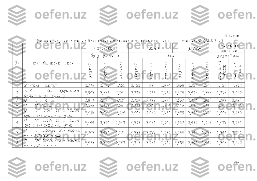 5-илова
Ғўза органларидаги азотли бирикмалар миқдорига микроэлементларнинг таъсири, % (2019 йил)
№ Тажриба вариантлари 4-5 чинбарг Ш оналаш Гуллаш Вегетация
охирида
бутун ўсимлик Б арг умумий азотумумий	
оқсилли	
оқсилсиз	
умумий	
оқсилли	
оқсилсиз	
умумий	
оқсилли	
оқсилсиз	
вегетатив	
масса	
чигитли	
пахта
1 Ўғитсиз  –  назорат 2,779 2,123 0,656 2,155 1,271 0,884 2,898 2,356 0,542 1,152 1,953
2 NPK   –   фон   (суспензия
сифатида сув пуркаш) 3,547 2,586 0,961 2,228 1,266 0,962 3,408 2,623 0,785 1,295 2,132
3 Фон+B 1,0 кг 3,817 3,183 0,634 3,758 2,777 0,981 3,597 2,766 0,831 1,387 2,371
4 Фон+Mn  4 , 0  кг 3,298 2,717 0,581 3,777 2,813 0,964 3,449 2,676 0,773 1,366 2,264
5 Фон+B   0,1%   концентрация
суспензия сифатида пуркаш 3,458 2,482 0,976 3,443 2,482 0,961 3,635 2,721 0,914 1,445 2,262
6 Фон+Mn   0,5%   концентрация
суспензия сифатида пуркаш 3,466 2,524 0,942 4,398 3,456 0,942 3,697 2,682 1,015 1,427 2,251
7 Фон+B   0,05%ли   э ритмасида
чигитларни ивитиш 3,747 2,676 1,071 4,358 3,277 1,081 3,938 2,863 1,075 1,366 2,231
8 Фон+Mn   0,1%ли   э ритмасида
чигитларни ивитиш 3,675 2,713 0,962 4,218 3,256 0,962 3,858 2,796 1,062 1,345 2,192
151 