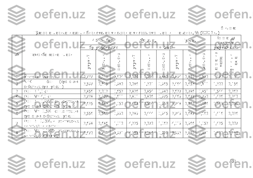 6-илова
Ғўза органларидаги азотли бирикмалар миқдорига микроэлементларнинг таъсири, % (2020 йил)
№ Тажриба вариантлари 4-5 чинбарг Ш оналаш Гуллаш Вегетация
охирида
бутун ўсимлик Б арг умумий азотумумий	
оқсилли	
оқсилсиз	
умумий	
оқсилли	
оқсилсиз	
умумий	
оқсилли	
оқсилсиз	
вегетатив	
масса	
чигитли	
пахта
1 Ўғитсиз  –  назорат 2,737 2,113 0,624 2,136 1,254 0,882 2,894 2,322 0,572 1,172 2,021
2 NPK   –   фон   (суспензия
сифатида сув пуркаш) 3,597 2,615 0,982 2,286 1,321 0,965 3,464 2,653 0,811 1,322 2,156
3 Фон+B 1,0 кг 3,856 3,203 0,653 3,836 2,854 0,982 3,637 2,786 0,851 1,544 2,363
4 Фон+Mn  4 , 0  кг 3,738 3,127 0,611 3,801 2,826 0,975 3,469 2,677 0,792 1,436 2,342
5 Фон+B   0,1%   концентрация
суспензия сифатида пуркаш 3,635 2,583 1,052 3,467 2,514 0,953 3,748 2,762 0,986 1,543 2,254
6 Фон+Mn   0,5%   концентрация
суспензия сифатида пуркаш 3,556 2,564 0,992 3,389 2,444 0,945 3,749 2,687 1,062 1,416 2,236
7 Фон+B   0,05%ли   э ритмасида
чигитларни ивитиш 3,698 2,686 1,012 4,335 3,272 1,063 4,019 2,966 1,053 1,435 2,227
8 Фон+Mn   0,1%ли   э ритмасида
чигитларни ивитиш 3,672 2,701 0,971 4,157 3,186 0,971 3,993 3,022 0,971 1,422 2,163
152 