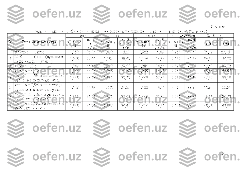9-илова
Ғўзанинг азотни олиб чиқиши ва азот миқдорига микроэлементларнинг таъсири, % (2019 йил)
№ Тажриба вариантлари Б арг Поя Ч аноқ Ч игитли пахта Олиб чиқиш
миқдори
, % олиб
чиқиш,
кг∕га  миқдори,
% олиб
чиқиш,
кг∕га  миқдори,
% олиб
чиқиш
, кг∕га  миқдори,
% олиб
чиқиш
, кг∕га  кг/т кг∕га 
1 Ўғитсиз  –  назорат 1,152 15,13 0,872 12,50 0,962 6,89 1,953 32,62 34,07 67,12
2 NPK   –   фон   (суспензия
сифатида сув пуркаш) 1,295 29,44 1,157 28,69 1,176 14,58 2,132 51,38 36,39 124,09
3 Фон+B 1,0 кг 1,387 36,71 1,373 39,64 1,284 18,54 2,371 94,13 47,61 189,02
4 Фон+Mn  4 , 0  кг 1,366 33,43 1,285 34,30 1,255 16,75 2,264 83,09 45,66 167,57
5 Фон+B   0,1%   концентрация
суспензия сифатида пуркаш 1,445 38,25 1,361 39,29 1,443 20,84 2,262 89,80 47,40 188,18
6 Фон+Mn  0,5% концентрация
суспензия сифатида пуркаш 1,427 33,78 1,336 34,50 1,422 18,36 2,251 79,91 46,91 166,54
7 Фон+B   0,05%ли   э ритмасида
чигитларни ивитиш 1,366 36,06 1,371 39,48 1,446 20,82 2,231 88,35 46,65 184,72
8 Фон+Mn  0,1%ли  э ритмасида
чигитларни ивитиш 1,345 31,92 1,337 34,61 1,414 18,31 2,192 78,04 45,75 162,88
155 