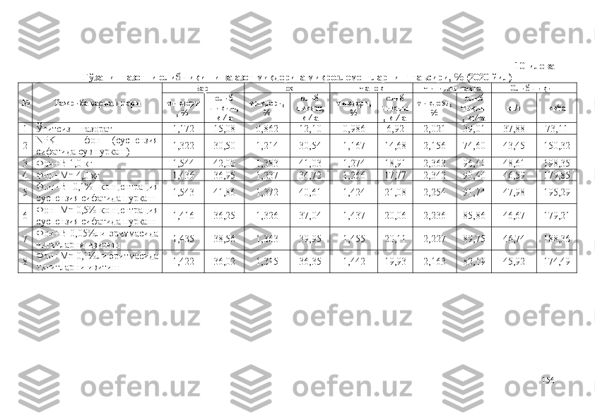 10-илова
Ғўзанинг азотни олиб чиқиши ва азот миқдорига микроэлементларнинг таъсири, % (2020 йил)
№ Тажриба вариантлари Б арг Поя Ч аноқ Ч игитли пахта Олиб чиқиш
миқдори
, % олиб
чиқиш,
кг∕га  миқдори,
% олиб
чиқиш,
кг∕га  миқдори,
% олиб
чиқиш
, кг∕га  миқдори,
% олиб
чиқиш
, кг∕га  кг/т кг∕га 
1 Ўғитсиз  –  назорат 1,172 15,08 0,862 12,10 0,986 6,92 2,021 39,01 37,88 73,11
2 NPK   –   фон   (суспензия
сифатида сув пуркаш) 1,322 30,50 1,214 30,54 1,167 14,68 2,156 74,60 43,45 150,32
3 Фон+B 1,0 кг 1,544 42,00 1,383 41,03 1,274 18,91 2,363 96,41 48,61 198,35
4 Фон+Mn  4 , 0  кг 1,436 36,95 1,237 34,72 1,266 17,77 2,342 90,40 46,59 179,85
5 Фон+B   0,1%   концентрация
суспензия сифатида пуркаш 1,543 41,86 1,372 40,61 1,424 21,08 2,254 91,74 47,98 195,29
6 Фон+Mn  0,5% концентрация
суспензия сифатида пуркаш 1,416 36,25 1,326 37,04 1,437 20,06 2,236 85,86 46,67 179,21
7 Фон+B   0,05%ли   э ритмасида
чигитларни ивитиш 1,435 38,56 1,363 39,95 1,455 20,11 2,227 89,75 46,74 188,36
8 Фон+Mn  0,1%ли  э ритмасида
чигитларни ивитиш 1,422 36,02 1,315 36,35 1,442 19,93 2,163 82,19 45,92 174,49
156 