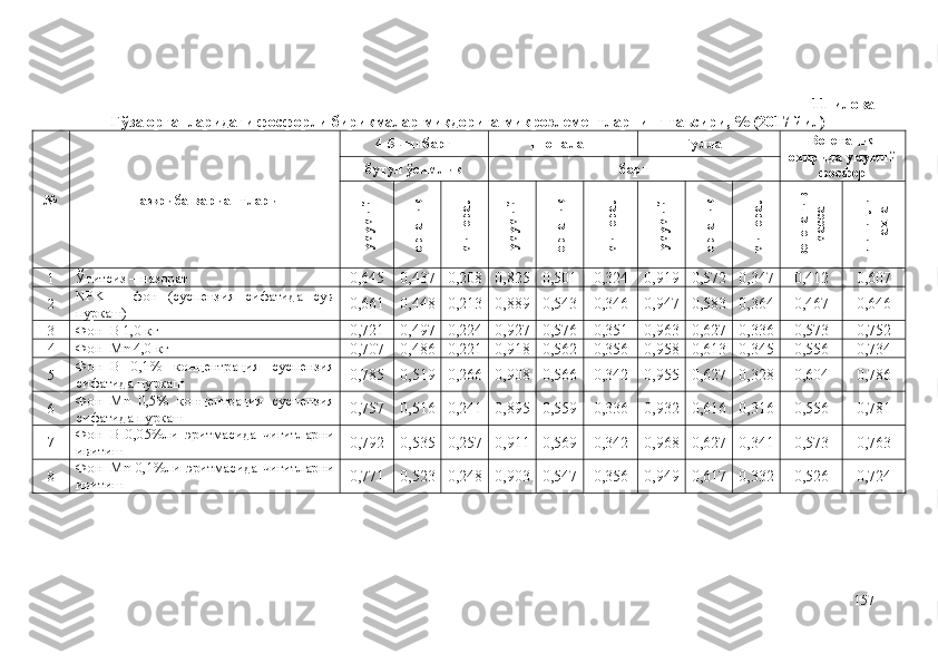 11-илова
Ғўза органларидаги фосфорли бирикмалар миқдорига микроэлементларнинг таъсири, % (2017 йил) 
№ Тажриба вариантлари 4-5 чинбарг Шоналаш Гуллаш Вегетация
охирида   умумий
фосфорбутун ўсимлик б аргумумий	
органик	
минерал	
умумий	
органик	
минерал	
умумий	
органик	
минерал	
вегетатив	
масса	
чигитли	
пахта
1 Ўғитсиз  –  назорат
0,645 0,437 0,208 0,825 0,501 0,324 0,919 0,572 0,347 0,412 0,607
2 NPK   –   фон   (суспензия   сифатида   сув
пуркаш) 0,661 0,448 0,213 0,889 0,543 0,346 0,947 0,583 0,364 0,467 0,646
3 Фон+B 1,0 кг
0,721 0,497 0,224 0,927 0,576 0,351 0,963 0,627 0,336 0,573 0,752
4 Фон+Mn  4 , 0  кг
0,707 0,486 0,221 0,918 0,562 0,356 0,958 0,613 0,345 0,556 0,734
5 Фон+B   0,1%   концентрация   суспензия
сифатида пуркаш 0,785 0,519 0,266 0,908 0,566 0,342 0,955 0,627 0,328 0,604 0,786
6 Фон+Mn   0,5%   концентрация   суспензия
сифатида пуркаш 0,757 0,516 0,241 0,895 0,559 0,336 0,932 0,616 0,316 0,556 0,781
7 Фон+B   0,05%ли   э ритмасида   чигитларни
ивитиш 0,792 0,535 0,257 0,911 0,569 0,342 0,968 0,627 0,341 0,573 0,763
8 Фон+Mn   0,1%ли   э ритмасида   чигитларни
ивитиш 0,771 0,523 0,248 0,903 0,547 0,356 0,949 0,617 0,332 0,526 0,724
157 
