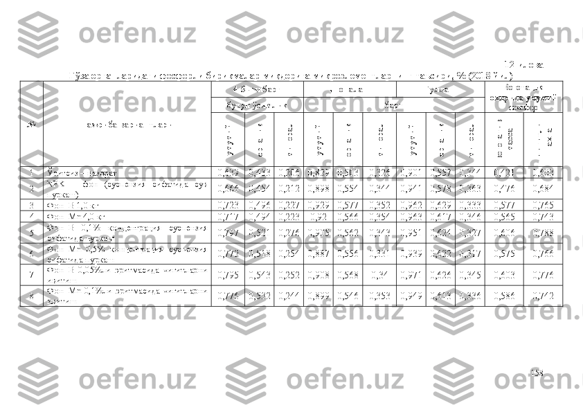 12-илова
Ғўза органларидаги фосфорли бирикмалар миқдорига микроэлементларнинг таъсири, % (2018 йил)
№ Тажриба вариантлари 4-5 чинбарг Шоналаш Гуллаш Вегетация
охирида   умумий
фосфорбутун ўсимлик б аргумумий	
органик	
минерал	
умумий	
органик	
минерал	
умумий	
органик	
минерал	
вегетатив	
масса	
чигитли	
пахта
1 Ўғитсиз  –  назорат
0,639 0,433 0,206 0,829 0,503 0,326 0,901 0,557 0,344 0,421 0,603
2 NPK   –   фон   (суспензия   сифатида   сув
пуркаш) 0,666 0,454 0,212 0,898 0,554 0,344 0,941 0,578 0,363 0,476 0,684
3 Фон+B 1,0 кг
0,723 0,496 0,227 0,929 0,577 0,352 0,962 0,629 0,333 0,577 0,765
4 Фон+Mn  4 , 0  кг
0,717 0,494 0,223 0,92 0,566 0,354 0,963 0,617 0,346 0,565 0,743
5 Фон+B   0,1%   концентрация   суспензия
сифатида пуркаш 0,797 0,521 0,276 0,905 0,562 0,343 0,951 0,624 0,327 0,606 0,788
6 Фон+Mn   0,5%   концентрация   суспензия
сифатида пуркаш 0,772 0,518 0,254 0,887 0,556 0,331 0,939 0,622 0,317 0,575 0,766
7 Фон+B   0,05%ли   э ритмасида   чигитларни
ивитиш 0,795 0,543 0,252 0,908 0,568 0,34 0,971 0,626 0,345 0,603 0,776
8 Фон+Mn   0,1%ли   э ритмасида   чигитларни
ивитиш 0,776 0,532 0,244 0,899 0,546 0,353 0,949 0,613 0,336 0,586 0,742
158 