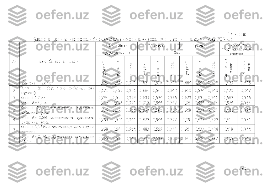 14-илова
Ғўза органларидаги фосфорли бирикмалар миқдорига микроэлементларнинг таъсири, % (2020 йил)
№ Тажриба вариантлари 4-5 чинбарг Шоналаш Гуллаш Вегетация
охирида   умумий
фосфорбутун ўсимлик б аргумумий	
органик	
минерал	
умумий	
органик	
минерал	
умумий	
органик	
минерал	
вегетатив	
масса	
чигитли	
пахта
1 Ўғитсиз  –  назорат
0,629 0,428 0,201 0,821 0,508 0,313 0,884 0,561 0,323 0,422 0,615
2 NPK   –   фон   (суспензия   сифатида   сув
пуркаш) 0,671 0,455 0,216 0,884 0,541 0,343 0,916 0,574 0,342 0,476 0,647
3 Фон+B 1,0 кг
0,734 0,511 0,223 0,929 0,574 0,355 0,972 0,631 0,341 0,587 0,765
4 Фон+Mn  4 , 0  кг
0,717 0,496 0,221 0,913 0,566 0,347 0,96 0,626 0,334 0,576 0,754
5 Фон+B   0,1%   концентрация   суспензия
сифатида пуркаш 0,774 0,518 0,256 0,897 0,565 0,332 0,968 0,637 0,331 0,621 0,796
6 Фон+Mn   0,5%   концентрация   суспензия
сифатида пуркаш 0,755 0,514 0,241 0,873 0,546 0,327 0,95 0,628 0,322 0,611 0,781
7 Фон+B   0,05%ли   э ритмасида   чигитларни
ивитиш 0,798 0,542 0,256 0,883 0,552 0,331 0,961 0,633 0,328 0,618 0,766
8 Фон+Mn   0,1%ли   э ритмасида   чигитларни
ивитиш 0,765 0,523 0,242 0,86 0,538 0,322 0,941 0,624 0,317 0,605 0,742
160 