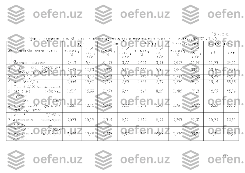 15-илова
Ғўзанинг фосфорни олиб чиқиши ва фосфор миқдорига микроэлементларнинг таъсири, % (2017 йил)
№ Тажриба вариантлари Б арг П оя Ч аноқ Ч игитли пахта Олиб чиқиш
миқдори,
% олиб
чиқиш,
кг∕га  миқдори,
% олиб
чиқиш,
кг∕га  миқдори,
% олиб
чиқиш,
кг∕га  миқдори,
% олиб
чиқиш,
кг∕га  кг/т кг∕га
1 Ўғитсиз  –  назорат 0,412 5,41 0,193 2,77 0,416 2,98 0,607 11,96 11,73 23,11
2 NPK   –   фон   (суспензия
сифатида сув пуркаш) 0,467 10,62 0,227 5,63 0,444 5,51 0,646 22,03 12,84 43,78
3 Фон+B 1,0 кг 0,573 15,17 0,316 9,12 0,562 8,11 0,752 29,85 15,68 62,26
4 Фон+Mn  4 , 0  кг 0,556 13,6 0 0,293 7,82 0,546 7,29 0,734 26,94 15,16 55,65
5 Фон+B  0,1% концентрация
суспензия   сифатида
пуркаш 0,604 15,99 0,327 9,44 0,593 8,56 0,786 31,2 16,42 65,19
6 Фон+Mn   0,5%
концентрация   суспензия
сифатида пуркаш 0,556 13,16 0,284 7,33 0,537 6,93 0,781 27,73 15,53 55,15
7 Фон+B   0,05%ли
э ритмасида   чигитларни
ивитиш 0,573 15,13 0,316 9,1 0 0,562 8,09 0,763 30,21 15,79 62,54
8 Фон+Mn   0,1%ли
э ритмасида   чигитларни
ивитиш 0,526 12,48 0,293 7,59 0,531 6,87 0,724 25,77 14,81 52,72
161 