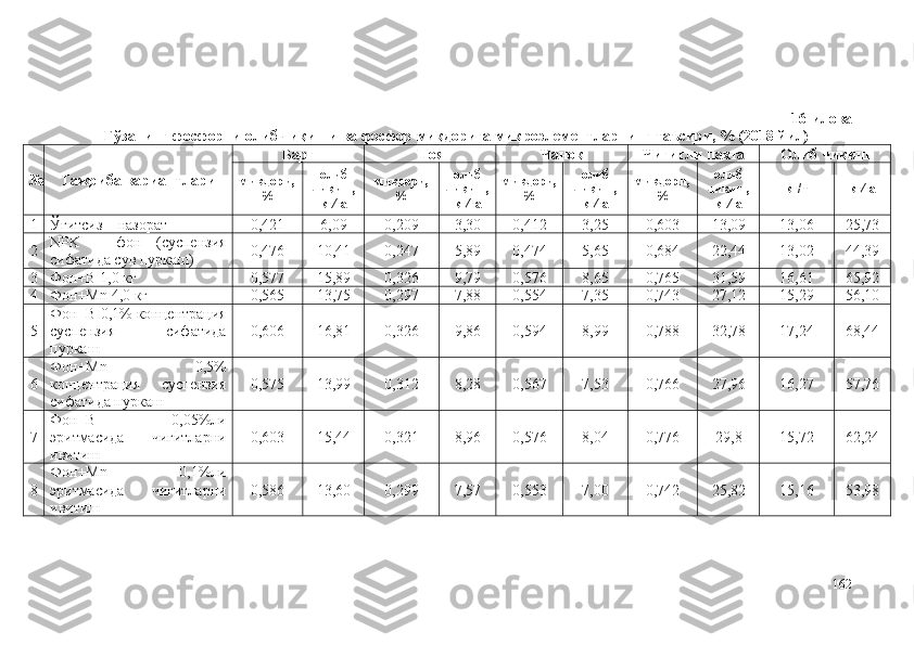 16-илова
Ғўзанинг фосфорни олиб чиқиши ва фосфор миқдорига микроэлементларнинг таъсири, % (2018 йил)
№ Тажриба вариантлари Б арг П оя Ч аноқ Ч игитли пахта Олиб чиқиш
миқдори,
% олиб
чиқиш,
кг∕га  миқдори,
% олиб
чиқиш,
кг∕га  миқдори,
% олиб
чиқиш,
кг∕га  миқдори,
% олиб
чиқиш,
кг∕га  кг/т кг∕га
1 Ўғитсиз  –  назорат 0,421 6,09 0,209 3,3 0 0,412 3,25 0,603 13,09 13,06 25,73
2 NPK   –   фон   (суспензия
сифатида сув пуркаш) 0,476 10,41 0,247 5,89 0,474 5,65 0,684 22,44 13,02 44,39
3 Фон+B 1,0 кг 0,577 15,89 0,326 9,79 0,576 8,65 0,765 31,59 16,61 65,92
4 Фон+Mn  4 , 0  кг 0,565 13,75 0,297 7,88 0,554 7,35 0,743 27,12 15,29 56,1 0
5 Фон+B  0,1% концентрация
суспензия   сифатида
пуркаш 0,606 16,81 0,326 9,86 0,594 8,99 0,788 32,78 17,24 68,44
6 Фон+Mn   0,5%
концентрация   суспензия
сифатида пуркаш 0,575 13,99 0,312 8,28 0,567 7,53 0,766 27,96 16,27 57,76
7 Фон+B   0,05%ли
э ритмасида   чигитларни
ивитиш 0,603 15,44 0,321 8,96 0,576 8,04 0,776 29,8 15,72 62,24
8 Фон+Mn   0,1%ли
э ритмасида   чигитларни
ивитиш 0,586 13,6 0 0,299 7,57 0,553 7 ,00 0,742 25,82 15,16 53,98
162 