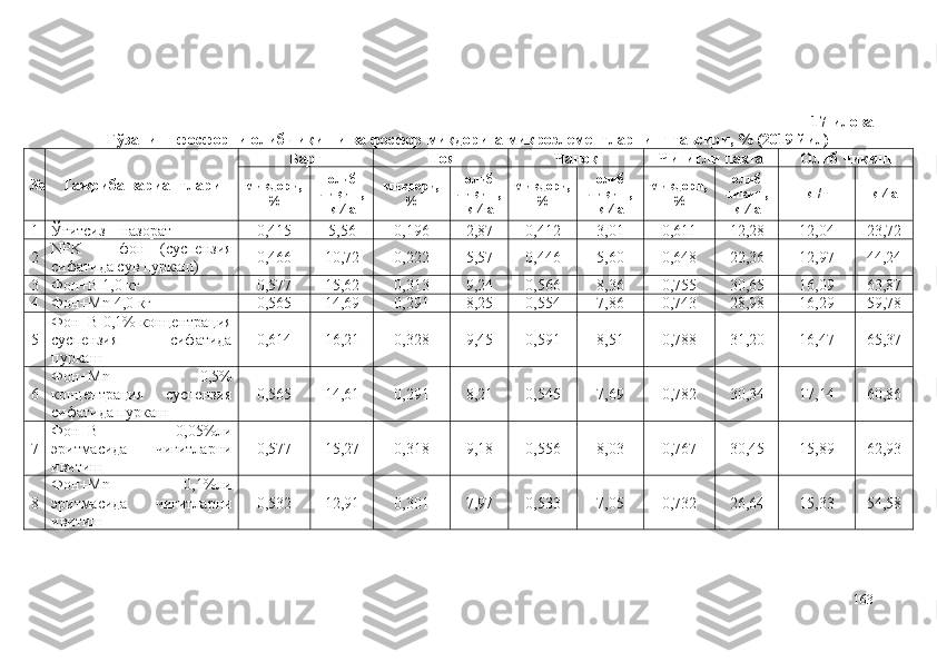 17-илова
Ғўзанинг фосфорни олиб чиқиши ва фосфор миқдорига микроэлементларнинг таъсири, % (2019 йил)
№ Тажриба вариантлари Б арг П оя Ч аноқ Ч игитли пахта Олиб чиқиш
миқдори,
% олиб
чиқиш,
кг∕га  миқдори,
% олиб
чиқиш,
кг∕га  миқдори,
% олиб
чиқиш,
кг∕га  миқдори,
% олиб
чиқиш,
кг∕га  кг/т кг∕га
1 Ўғитсиз  –  назорат 0,415 5,56 0,196 2,87 0,412 3,01 0,611 12,28 12,04 23,72
2 NPK   –   фон   (суспензия
сифатида сув пуркаш) 0,466 10,72 0,222 5,57 0,446 5,6 0 0,648 22,36 12,97 44,24
3 Фон+B 1,0 кг 0,577 15,62 0,313 9,24 0,566 8,36 0,755 30,65 16,09 63,87
4 Фон+Mn  4 , 0  кг 0,565 14,69 0,291 8,25 0,554 7,86 0,743 28,98 16,29 59,78
5 Фон+B  0,1% концентрация
суспензия   сифатида
пуркаш 0,614 16,21 0,328 9,45 0,591 8,51 0,788 31,2 0 16,47 65,37
6 Фон+Mn   0,5%
концентрация   суспензия
сифатида пуркаш 0,565 14,61 0,291 8,21 0,545 7,69 0,782 30,34 17,14 60,86
7 Фон+B   0,05%ли
э ритмасида   чигитларни
ивитиш 0,577 15,27 0,318 9,18 0,556 8,03 0,767 30,45 15,89 62,93
8 Фон+Mn   0,1%ли
э ритмасида   чигитларни
ивитиш 0,532 12,91 0,301 7,97 0,533 7,05 0,732 26,64 15,33 54,58
163 