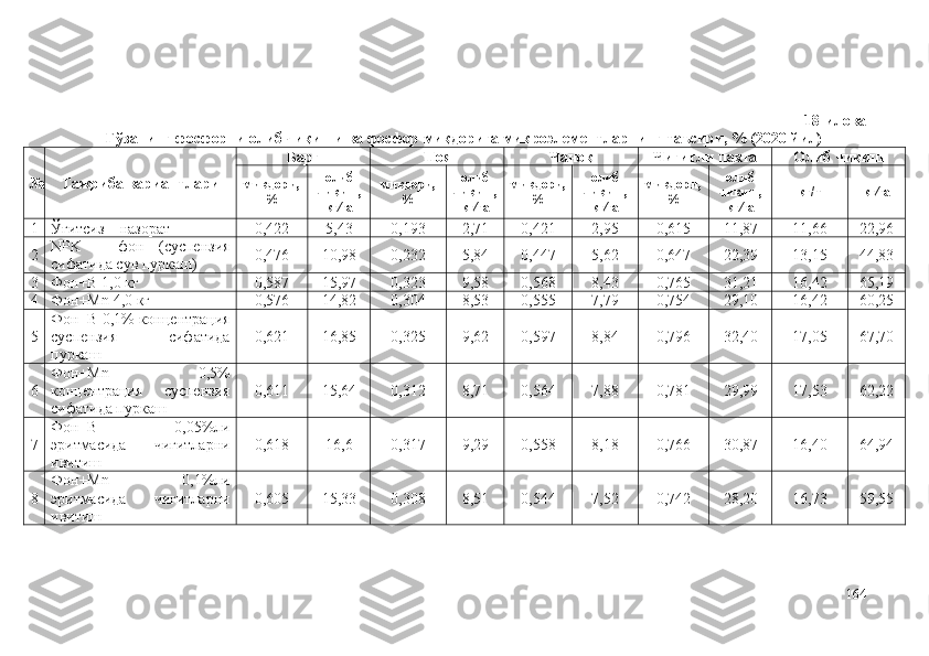 18-илова
Ғўзанинг фосфорни олиб чиқиши ва фосфор миқдорига микроэлементларнинг таъсири, % (2020 йил)
№ Тажриба вариантлари Б арг П оя Ч аноқ Ч игитли пахта Олиб чиқиш
миқдори,
% олиб
чиқиш,
кг∕га  миқдори,
% олиб
чиқиш,
кг∕га  миқдори,
% олиб
чиқиш,
кг∕га  миқдори,
% олиб
чиқиш,
кг∕га  кг/т кг∕га
1 Ўғитсиз  –  назорат 0,422 5,43 0,193 2,71 0,421 2,95 0,615 11,87 11,66 22,96
2 NPK   –   фон   (суспензия
сифатида сув пуркаш) 0,476 10,98 0,232 5,84 0,447 5,62 0,647 22,39 13,15 44,83
3 Фон+B 1,0 кг 0,587 15,97 0,323 9,58 0,568 8,43 0,765 31,21 16,42 65,19
4 Фон+Mn  4 , 0  кг 0,576 14,82 0,304 8,53 0,555 7,79 0,754 29,1 0 16,42 60,25
5 Фон+B  0,1% концентрация
суспензия   сифатида
пуркаш 0,621 16,85 0,325 9,62 0,597 8,84 0,796 32,4 0 17,05 67,7 0
6 Фон+Mn   0,5%
концентрация   суспензия
сифатида пуркаш 0,611 15,64 0,312 8,71 0,564 7,88 0,781 29,99 17,53 62,22
7 Фон+B   0,05%ли
э ритмасида   чигитларни
ивитиш 0,618 16,6 0,317 9,29 0,558 8,18 0,766 30,87 16,4 0 64,94
8 Фон+Mn   0,1%ли
э ритмасида   чигитларни
ивитиш 0,605 15,33 0,308 8,51 0,544 7,52 0,742 28,2 0 16,73 59,55
164 