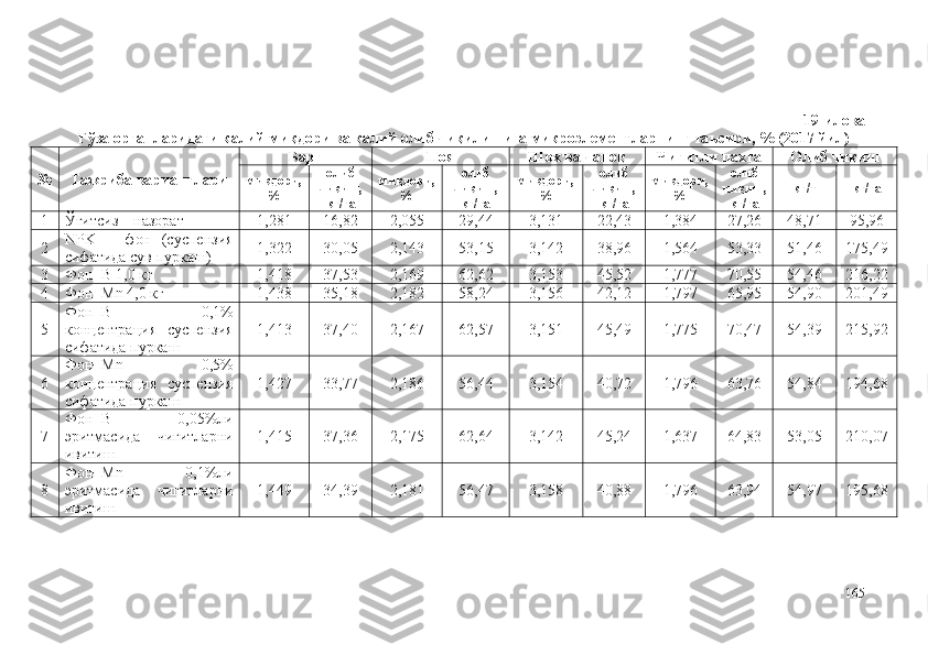 19-илова
Ғўза органларидаги калий миқдори ва калий олиб чиқилишига микроэлементларнинг таъсири, % (2017 йил)
№ Тажриба вариантлари Б арг П оя Шох ва ч аноқ Ч игитли пахта Олиб чиқиш
миқдори,
% олиб
чиқиш,
кг/га  миқдори,
% олиб
чиқиш,
кг/га  миқдори,
% олиб
чиқиш,
кг/га  миқдори,
% олиб
чиқиш,
кг/га  кг/т кг/га
1 Ўғитсиз – назорат 1,281 16,82 2,055 29,44 3,131 22,43 1,384 27,26 48,71 95,96
2 NPK   –   фон   (суспензия
сифатида сув пуркаш) 1,322 30,05 2,143 53,15 3,142 38,96 1,564 53,33 51,46 175,49
3 Фон+B 1,0 кг 1,418 37,53 2,169 62,62 3,153 45,52 1,777 70,55 54,46 216,22
4 Фон+Mn 4,0 кг 1,438 35,18 2,182 58,24 3,156 42,12 1,797 65,95 54,90 201,49
5 Фон+B   0,1%
концентрация   суспензия
сифатида пуркаш 1,413 37,40 2,167 62,57 3,151 45,49 1,775 70,47 54,39 215,92
6 Фон+Mn   0,5%
концентрация   суспензия
сифатида пуркаш 1,427 33,77 2,186 56,44 3,154 40,72 1,796 63,76 54,84 194,68
7 Фон+B   0,05%ли
эритмасида   чигитларни
ивитиш 1,415 37,36 2,175 62,64 3,142 45,24 1,637 64,83 53,05 210,07
8 Фон+Mn   0,1%ли
эритмасида   чигитларни
ивитиш 1,449 34,39 2,181 56,47 3,158 40,88 1,796 63,94 54,97 195,68
165 