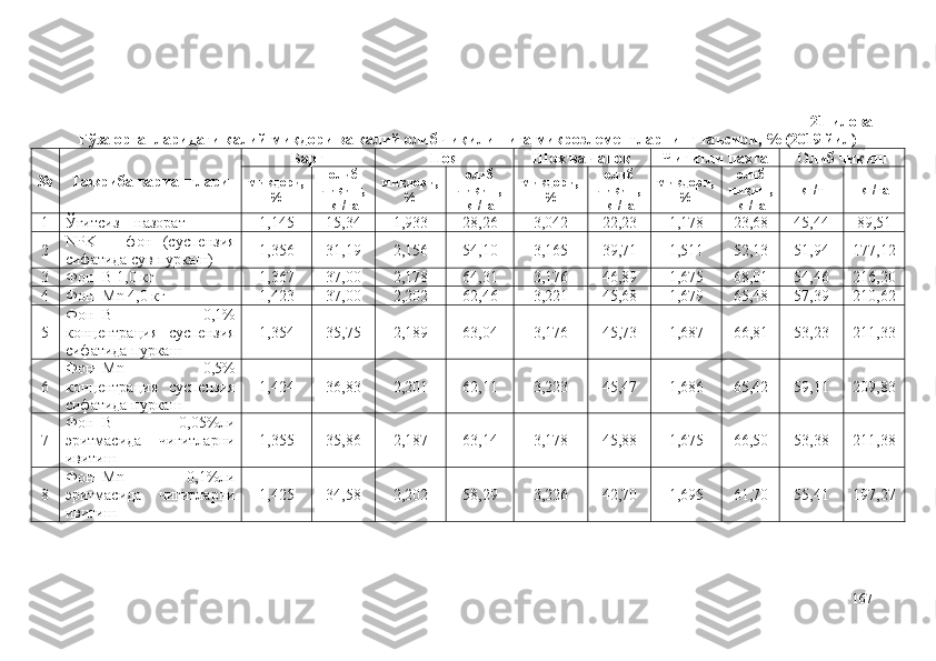 21-илова
Ғўза органларидаги калий миқдори ва калий олиб чиқилишига микроэлементларнинг таъсири, % (2019 йил)
№ Тажриба вариантлари Б арг П оя Шох ва ч аноқ Ч игитли пахта Олиб чиқиш
миқдори,
% олиб
чиқиш,
кг/га  миқдори,
% олиб
чиқиш,
кг/га  миқдори,
% олиб
чиқиш,
кг/га  миқдори,
% олиб
чиқиш,
кг/га  кг/т кг/га
1 Ўғитсиз – назорат 1,145 15,34 1,933 28,26 3,042 22,23 1,178 23,68 45,44 89,51
2 NPK   –   фон   (суспензия
сифатида сув пуркаш) 1,356 31,19 2,156 54,10 3,165 39,71 1,511 52,13 51,94 177,12
3 Фон+B 1,0 кг 1,367 37,00 2,178 64,31 3,176 46,89 1,675 68,01 54,46 216,20
4 Фон+Mn 4,0 кг 1,423 37,00 2,202 62,46 3,221 45,68 1,679 65,48 57,39 210,62
5 Фон+B   0,1%
концентрация   суспензия
сифатида пуркаш 1,354 35,75 2,189 63,04 3,176 45,73 1,687 66,81 53,23 211,33
6 Фон+Mn   0,5%
концентрация   суспензия
сифатида пуркаш 1,424 36,83 2,201 62,11 3,223 45,47 1,686 65,42 59,11 209,83
7 Фон+B   0,05%ли
эритмасида   чигитларни
ивитиш 1,355 35,86 2,187 63,14 3,178 45,88 1,675 66,50 53,38 211,38
8 Фон+Mn   0,1%ли
эритмасида   чигитларни
ивитиш 1,425 34,58 2,202 58,29 3,226 42,70 1,695 61,70 55,41 197,27
167 