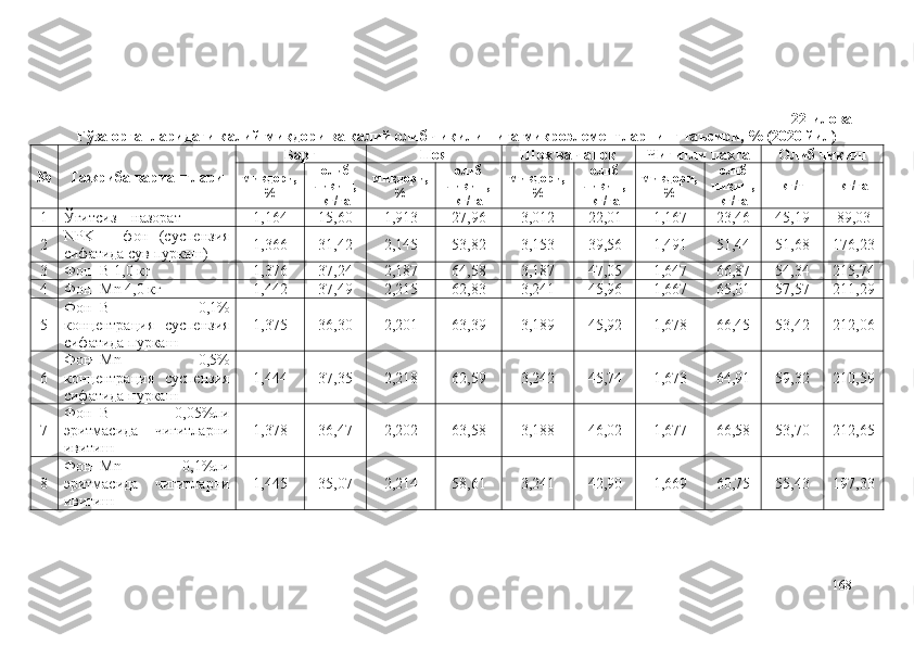 22-илова
Ғўза органларидаги калий миқдори ва калий олиб чиқилишига микроэлементларнинг таъсири, % (2020 йил)
№ Тажриба вариантлари Б арг П оя Шох ва ч аноқ Ч игитли пахта Олиб чиқиш
миқдори,
% олиб
чиқиш,
кг/га  миқдори,
% олиб
чиқиш,
кг/га  миқдори,
% олиб
чиқиш,
кг/га  миқдори,
% олиб
чиқиш,
кг/га  кг/т кг/га
1 Ўғитсиз – назорат 1,164 15,60 1,913 27,96 3,012 22,01 1,167 23,46 45,19 89,03
2 NPK   –   фон   (суспензия
сифатида сув пуркаш) 1,366 31,42 2,145 53,82 3,153 39,56 1,491 51,44 51,68 176,23
3 Фон+B 1,0 кг 1,376 37,24 2,187 64,58 3,187 47,05 1,647 66,87 54,34 215,74
4 Фон+Mn 4,0 кг 1,442 37,49 2,215 62,83 3,241 45,96 1,667 65,01 57,57 211,29
5 Фон+B   0,1%
концентрация   суспензия
сифатида пуркаш 1,375 36,30 2,201 63,39 3,189 45,92 1,678 66,45 53,42 212,06
6 Фон+Mn   0,5%
концентрация   суспензия
сифатида пуркаш 1,444 37,35 2,218 62,59 3,242 45,74 1,673 64,91 59,32 210,59
7 Фон+B   0,05%ли
эритмасида   чигитларни
ивитиш 1,378 36,47 2,202 63,58 3,188 46,02 1,677 66,58 53,70 212,65
8 Фон+Mn   0,1%ли
эритмасида   чигитларни
ивитиш 1,445 35,07 2,214 58,61 3,241 42,90 1,669 60,75 55,43 197,33
168 