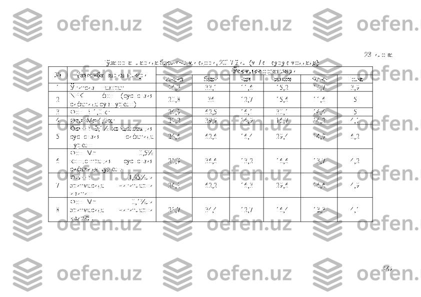 23-илова
Ғўза органларида борнинг миқдори, 2017 йил (мг/кг қуруқ моддада)
№ Тажриба вариантлари Ўсимлик органлари
илдиз барг поя чаноқ чигит Тола
1 Ўғитсиз – назорат 14,3 33,1 11,6 15,2 10,7 3,9
2 NPK   –   фон   (суспензия
сифатида сув пуркаш) 20,8 36 12,7 15,6 11,6 5
3 Фон+B 1,0 кг 24,9 62,5 16,1 30,1 14,4 5
4 Фон+Mn  4 , 0  кг 21,2 39,9 14,9 16,7 14,2 4,1
5 Фон+B   0,1%   концентрация
суспензия   сифатида
пуркаш 24,6 62,6 16,4 29,4 14,9 6,2
6 Фон+Mn   0,5%
концентрация   суспензия
сифатида пуркаш 21,9 36,6 13,2 16,6 13,7 4,2
7 Фон+B   0,05%ли
э ритмасида   чигитларни
ивитиш 24,1 62,2 16,3 29,6 14,6 4,9
8 Фон+Mn   0,1%ли
э ритмасида   чигитларни
ивитиш 21,7 34,4 12,7 16,4 13,3 4,1
169 