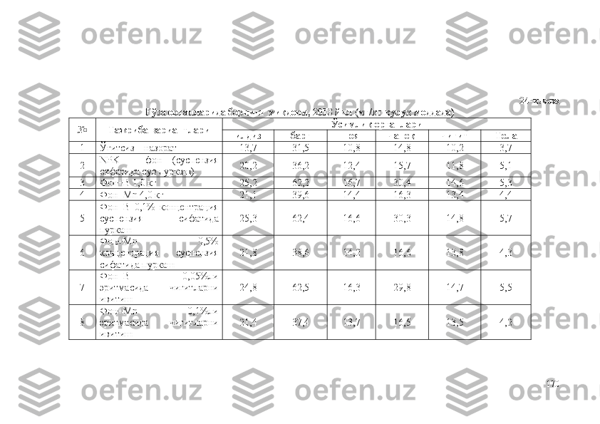 24-илова
Ғўза органларида борнинг миқдори, 2018 йил (мг/кг қуруқ моддада)
№ Тажриба вариантлари Ўсимлик органлари
илдиз барг поя чаноқ чигит Тола
1 Ўғитсиз – назорат 13,7 31,5 10,8 14,8 10,2 3,7
2 NPK   –   фон   (суспензия
сифатида сув пуркаш) 20,2 36,2 12,4 15,7 11,8 5,1
3 Фон+B 1,0 кг 25,2 62,2 16,7 30,4 14,6 5,3
4 Фон+Mn  4 , 0  кг 21,1 39,6 14,4 16,3 13,4 4,4
5 Фон+B   0,1%   концентрация
суспензия   сифатида
пуркаш 25,3 62,4 16,6 30,3 14,8 5,7
6 Фон+Mn   0,5%
концентрация   суспензия
сифатида пуркаш 21,8 38,6 14,2 16,6 13,8 4,3
7 Фон+B   0,05%ли
э ритмасида   чигитларни
ивитиш 24,8 62,5 16,3 29,8 14,7 5,5
8 Фон+Mn   0,1%ли
э ритмасида   чигитларни
ивитиш 21,4 37,4 13,7 16,5 13,5 4,2
170 