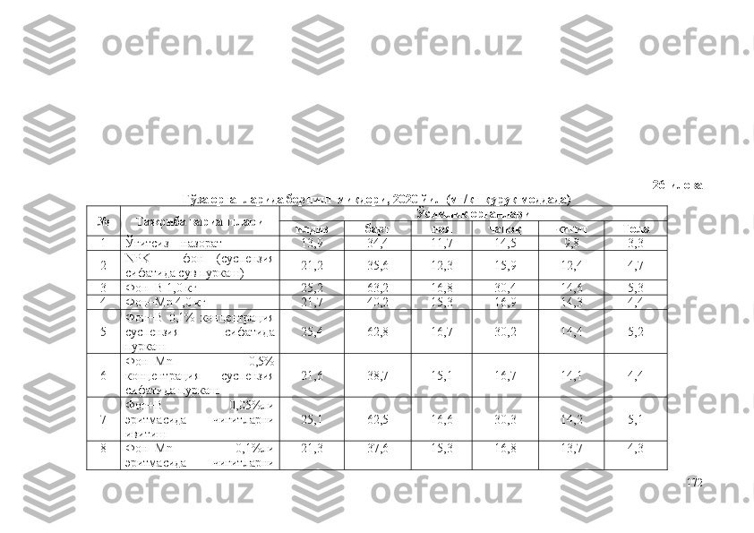 26-илова
Ғўза органларида борнинг миқдори, 2020 йил (мг/кг қуруқ моддада)
№ Тажриба вариантлари Ўсимлик органлари
илдиз барг поя чаноқ чигит Тола
1 Ўғитсиз – назорат 13,9 34,4 11,7 14,5 9,8 3,3
2 NPK   –   фон   (суспензия
сифатида сув пуркаш) 21,2 35,6 12,3 15,9 12,4 4,7
3 Фон+B 1,0 кг 25,2 63,2 16,8 30,4 14,6 5,3
4 Фон+Mn  4 , 0  кг 21,7 40,2 15,3 16,9 14,3 4,4
5 Фон+B   0,1%   концентрация
суспензия   сифатида
пуркаш 25,4 62,8 16,7 30,2 14,4 5,2
6 Фон+Mn   0,5%
концентрация   суспензия
сифатида пуркаш 21,6 38,7 15,1 16,7 14,1 4,4
7 Фон+B   0,05%ли
э ритмасида   чигитларни
ивитиш 25,1 62,5 16,6 30,3 14,2 5,1
8 Фон+Mn   0,1%ли
э ритмасида   чигитларни 21,3 37,6 15,3 16,8 13,7 4,3
172 