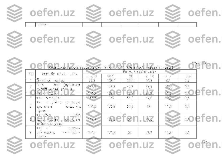 ивитиш
27-илова
Ғўза органларида марганецнинг миқдори, 2017 йил (мг/кг қуруқ моддада)
№ Тажриба вариантлари Ўсимлик органлари
илдиз барг поя чаноқ чигит Тола
1 Ўғитсиз – назорат 99,3 128,1 22,2 14,8 6,4 0,7
2 NPK   –   фон   (суспензия
сифатида сув пуркаш) 133,8 175,6 49,6 37,5 10,9 2,3
3 Фон+B 1,0 кг 134,9 178,3 49,7 39,3 11,7 2,4
4 Фон+Mn  4 , 0  кг 166,2 179 54,1 39,6 12,1 2,5
5 Фон+B   0,1%   концентрация
суспензия   сифатида
пуркаш 134,6 175,7 50,9 38 11,2 2,2
6 Фон+Mn   0,5%
концентрация   суспензия
сифатида пуркаш 167,9 179,2 54 37,1 13,3 2,4
7 Фон+B   0,05%ли
э ритмасида   чигитларни
ивитиш 134,1 174,8 50 37,7 10,8 2,6
173 