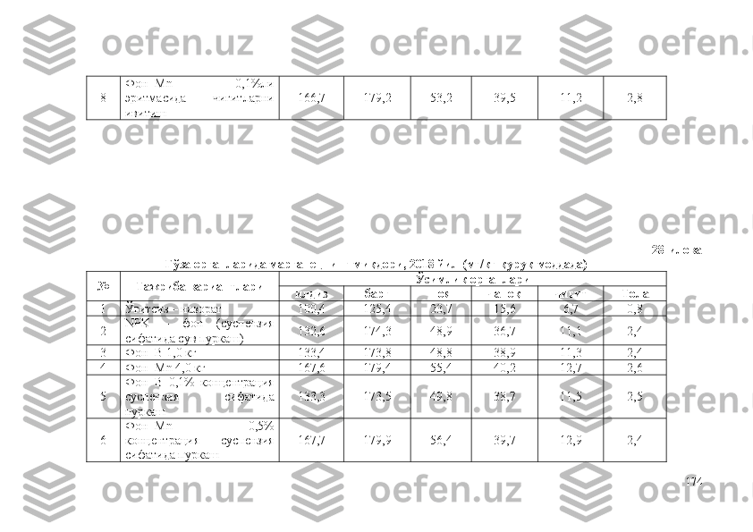 8 Фон+Mn   0,1%ли
э ритмасида   чигитларни
ивитиш 166,7 179,2 53,2 39,5 11,2 2,8
28-илова
Ғўза органларида марганецнинг миқдори, 2018 йил (мг/кг қуруқ моддада)
№ Тажриба вариантлари Ўсимлик органлари
илдиз барг поя чаноқ чигит Тола
1 Ўғитсиз – назорат 100,4 125,4 23,7 15,6 6,7 0,8
2 NPK   –   фон   (суспензия
сифатида сув пуркаш) 132,6 174,3 48,9 36,7 11,1 2,4
3 Фон+B 1,0 кг 133,4 173,8 48,8 38,9 11,3 2,4
4 Фон+Mn  4 , 0  кг 167,6 179,4 55,4 40,2 12,7 2,6
5 Фон+B   0,1%   концентрация
суспензия   сифатида
пуркаш 133,3 173,5 49,8 38,7 11,5 2,5
6 Фон+Mn   0,5%
концентрация   суспензия
сифатида пуркаш 167,7 179,9 56,4 39,7 12,9 2,4
174 