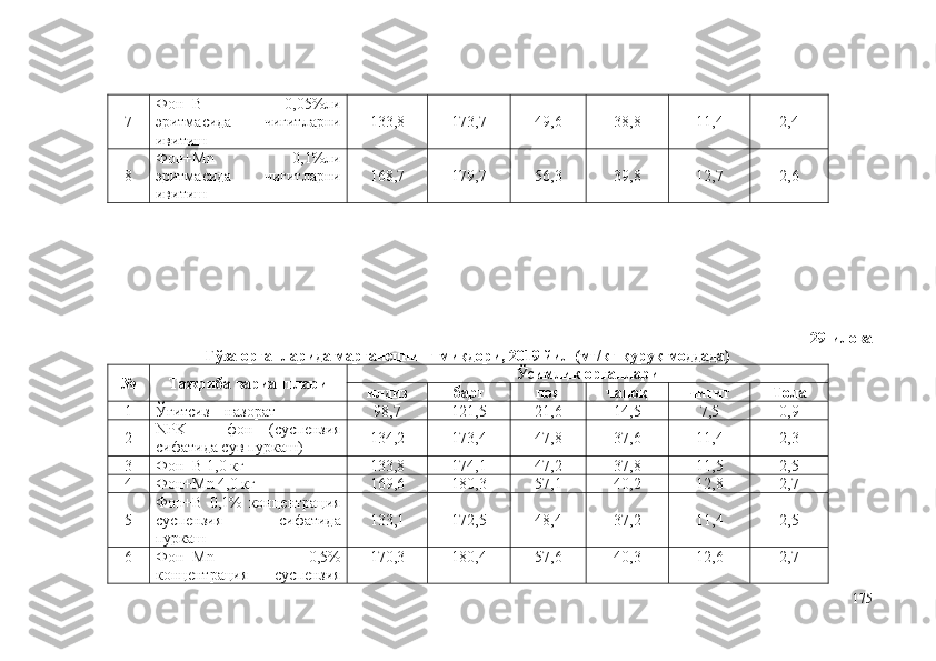 7 Фон+B   0,05%ли
э ритмасида   чигитларни
ивитиш 133,8 173,7 49,6 38,8 11,4 2,4
8 Фон+Mn   0,1%ли
э ритмасида   чигитларни
ивитиш 168,7 179,7 56,3 39,8 12,7 2,6
29-илова
Ғўза органларида марганецнинг миқдори, 2019 йил (мг/кг қуруқ моддада)
№ Тажриба вариантлари Ўсимлик органлари
илдиз барг поя чаноқ чигит Тола
1 Ўғитсиз – назорат 98,7 121,5 21,6 14,5 7,5 0,9
2 NPK   –   фон   (суспензия
сифатида сув пуркаш) 134,2 173,4 47,8 37,6 11,4 2,3
3 Фон+B 1,0 кг 133,8 174,1 47,2 37,8 11,5 2,5
4 Фон+Mn  4 , 0  кг 169,6 180,3 57,1 40,2 12,8 2,7
5 Фон+B   0,1%   концентрация
суспензия   сифатида
пуркаш 133,1 172,5 48,4 37,2 11,4 2,5
6 Фон+Mn   0,5%
концентрация   суспензия 170,3 180,4 57,6 40,3 12,6 2,7
175 